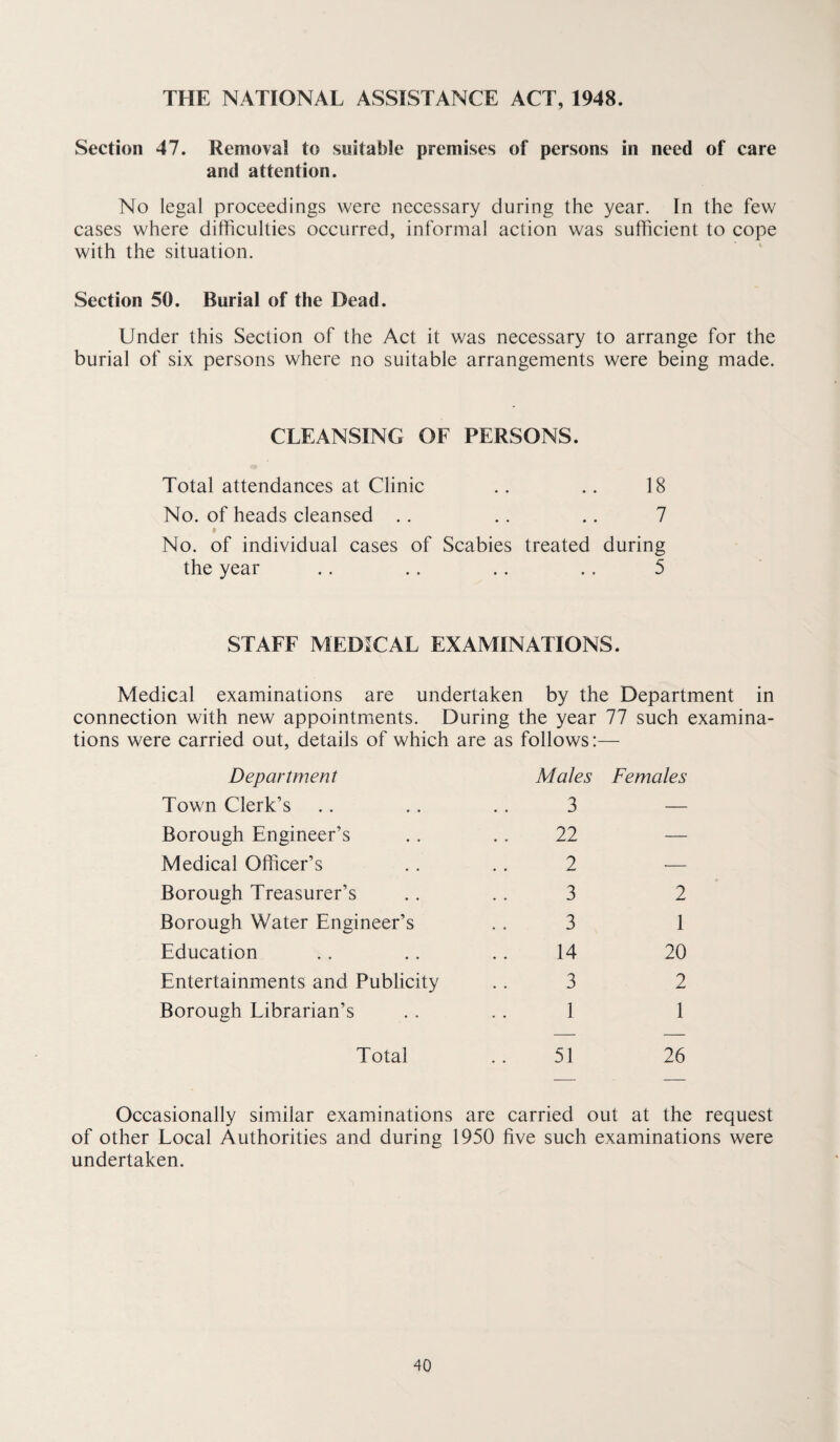 THE NATIONAL ASSISTANCE ACT, 1948. Section 47. Removal to suitable premises of persons in need of care and attention. No legal proceedings were necessary during the year. In the few cases where difficulties occurred, informal action was sufficient to cope with the situation. Section 50. Burial of the Dead. Under this Section of the Act it was necessary to arrange for the burial of six persons where no suitable arrangements were being made. CLEANSING OF PERSONS. Total attendances at Clinic .. .. 18 No. of heads cleansed .. .. .. 7 No. of individual cases of Scabies treated during the year .. .. .. .. 5 STAFF MEDICAL EXAMINATIONS. Medical examinations are undertaken by the Department in connection with new appointments. During the year 77 such examina tions were carried out, details of which are as follows:— Department Males Females Town Clerk’s 3 — Borough Engineer’s 22 — Medical Officer’s 2 — Borough Treasurer’s 3 2 Borough Water Engineer’s 3 1 Education 14 20 Entertainments and Publicity 3 2 Borough Librarian’s 1 1 Total 51 26 Occasionally similar examinations are carried out at the request of other Local Authorities and during 1950 live such examinations were undertaken.