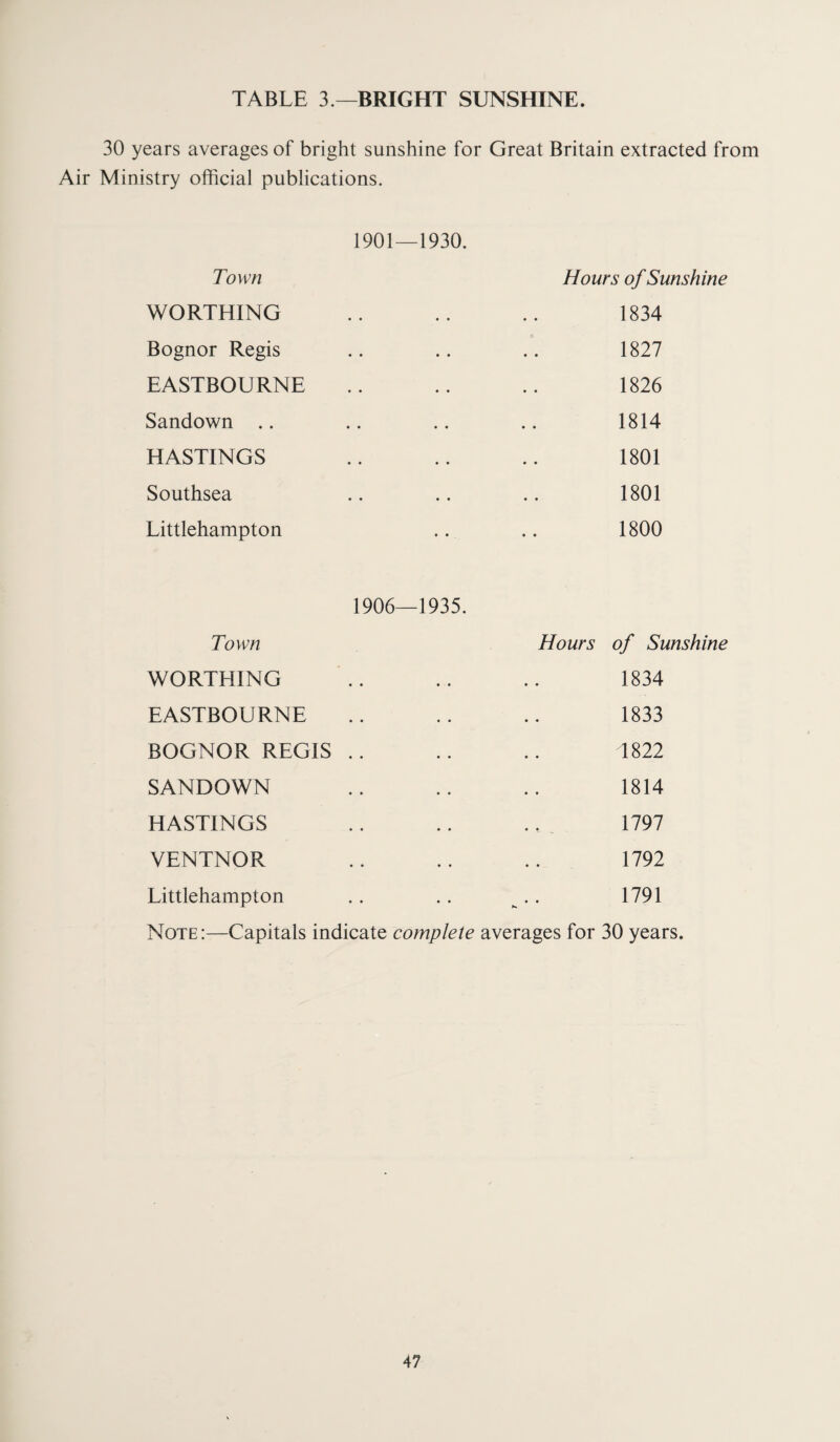 30 years averages of bright sunshine for Great Britain extracted from Air Ministry official publications. 1901—1930. Town Hours of Sunshine WORTHING .. .. .. 1834 Bognor Regis .. .. .. 1827 EASTBOURNE .. .. .. 1826 Sandown .. .. .. .. 1814 HASTINGS .. .. .. 1801 Southsea .. .. .. 1801 Littlehampton .. .. 1800 1906—1935. Town Hours of Sunshine WORTHING .. .. .. 1834 EASTBOURNE .. .. .. 1833 BOGNOR REGIS .. .. .. 1822 SANDOWN .. .. .. 1814 HASTINGS .. .. .. 1797 VENTNOR .. .. .. 1792 Littlehampton . . .. .. 1791 Note:—Capitals indicate complete averages for 30 years.