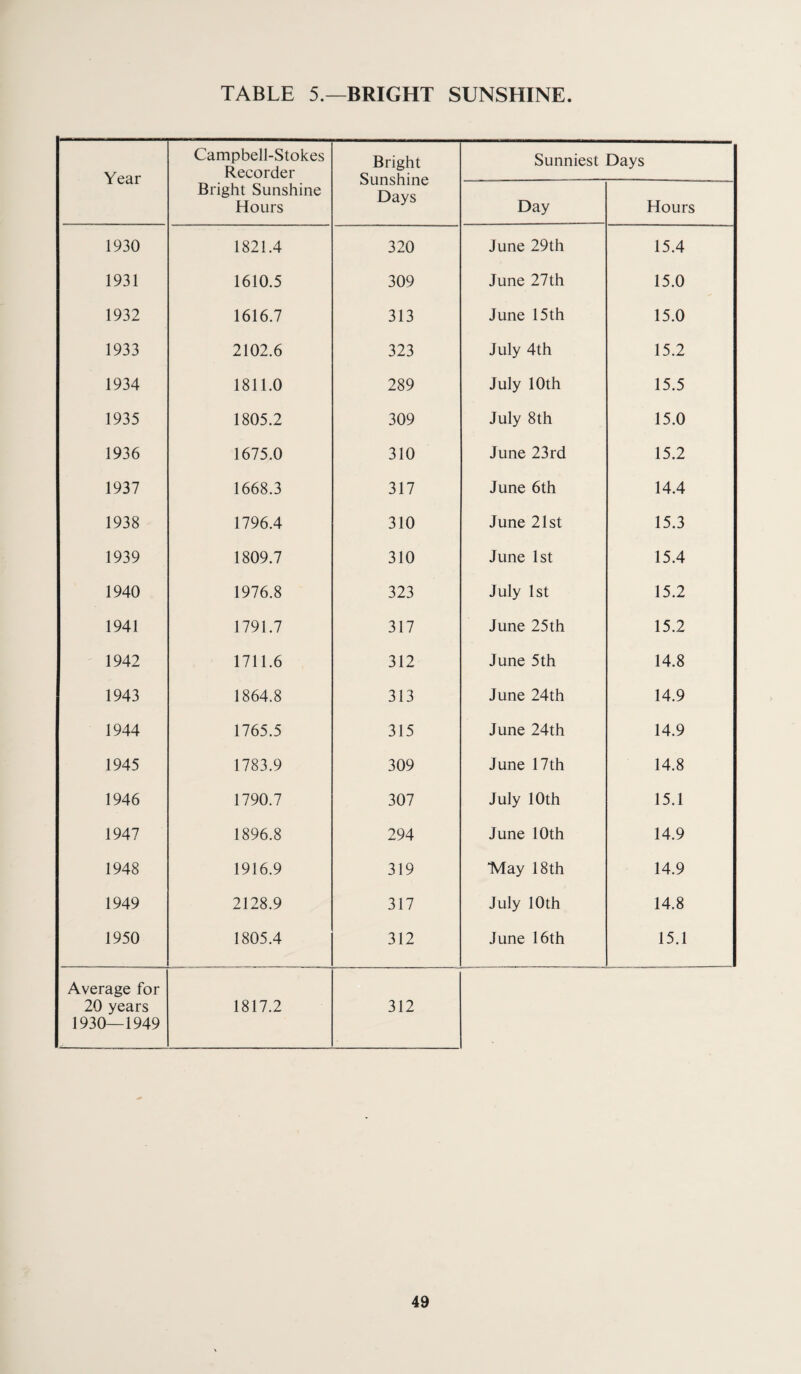 Year Campbell-Stokes Recorder Bright Sunshine Days Sunniest Days Bright Sunshine Hours Day Hours 1930 1821.4 320 June 29th 15.4 1931 1610.5 309 June 27th 15.0 1932 1616.7 313 June 15 th 15.0 1933 2102.6 323 July 4th 15.2 1934 1811.0 289 July 10th 15.5 1935 1805.2 309 July 8th 15.0 1936 1675.0 310 June 23rd 15.2 1937 1668.3 317 June 6th 14.4 1938 1796.4 310 June 21st 15.3 1939 1809.7 310 June 1st 15.4 1940 1976.8 323 July 1st 15.2 1941 1791.7 317 June 25th 15.2 1942 1711.6 312 June 5th 14.8 1943 1864.8 313 June 24th 14.9 1944 1765.5 315 June 24th 14.9 1945 1783.9 309 June 17th 14.8 1946 1790.7 307 July 10th 15.1 1947 1896.8 294 June 10th 14.9 1948 1916.9 319 *May 18th 14.9 1949 2128.9 317 July 10th 14.8 1950 1805.4 312 June 16th 15.1 Average for 20 years 1930—1949 1817.2 312