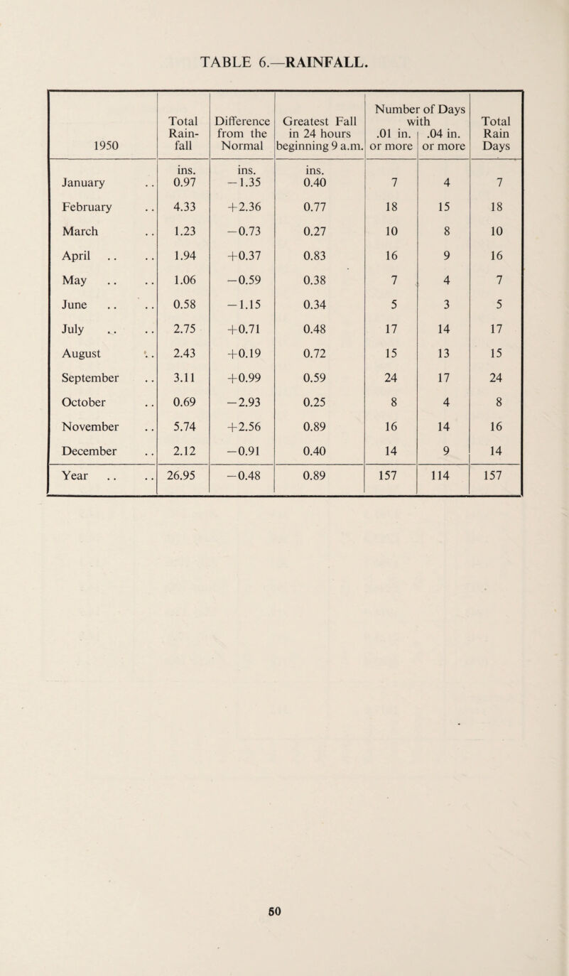 1950 Total Rain¬ fall Difference from the Normal Greatest Fall in 24 hours beginning 9 a.m. Numbei w .01 in. or more r of Days ith .04 in. or more Total Rain Days ins. ins. ins. January 0.97 -1.35 0.40 7 4 7 February 4.33 + 2.36 0.77 18 15 18 March 1.23 -0.73 0.27 10 8 10 April 1.94 +0.37 0.83 16 9 16 May 1.06 -0.59 0.38 7 4 7 June 0.58 -1.15 0.34 5 3 5 July 2.75 +0.71 0.48 17 14 17 August 2.43 +0.19 0.72 15 13 15 September 3.11 +0.99 0.59 24 17 24 October 0.69 -2.93 0.25 8 4 8 November 5.74 +2.56 0.89 16 14 16 December 2.12 -0.91 0.40 14 9 14 Year 26.95 -0.48 0.89 157 114 157