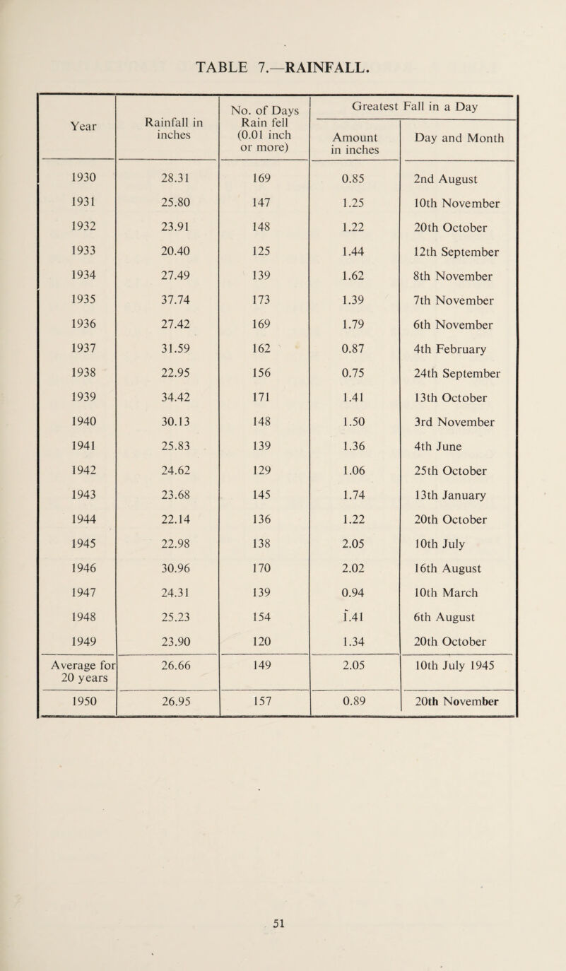 Rainfall in inches No. of Days Rain fell (0.01 inch or more) Greatest Fall in a Day Year Amount in inches Day and Month 1930 28.31 169 0.85 2nd August 1931 25.80 147 1.25 10th November 1932 23.91 148 1.22 20th October 1933 20.40 125 1.44 12th September 1934 27.49 139 1.62 8th November 1935 37.74 173 1.39 7th November 1936 27.42 169 1.79 6th November 1937 31.59 162 0.87 4th February 1938 22.95 156 0.75 24th September 1939 34.42 171 1.41 13th October 1940 30.13 148 1.50 3rd November 1941 25.83 139 1.36 4th June 1942 24.62 129 1.06 25th October 1943 23.68 145 1.74 13th January 1944 22.14 136 1.22 20th October 1945 22.98 138 2.05 10th July 1946 30.96 170 2.02 16th August 1947 24.31 139 0.94 10th March 1948 25.23 154 1.41 6th August 1949 23.90 120 1.34 20th October Average for 20 years 26.66 149 2.05 10th July 1945 1950 26.95 157 0.89 20th November