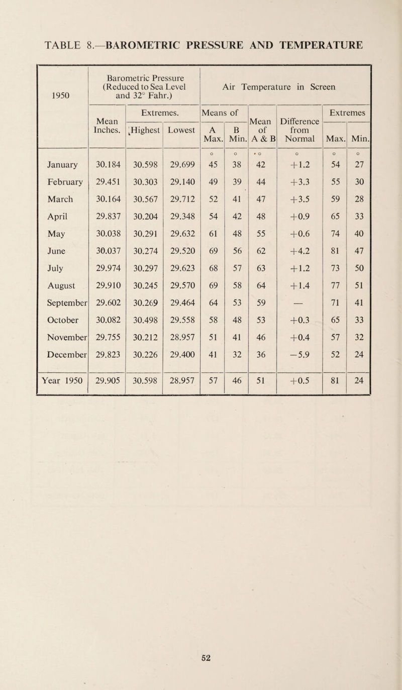 TABLE 8 —BAROMETRIC PRESSURE AND TEMPERATURE 1950 Barometric Pressure (Reduced to Sea Level and 32° Fahr.) Air Temperature in Screen Mean Inches. Extremes. Means of Mean of A & B Difference from Normal Extremes highest Lowest A Max. B Min. Max. Min. January 30.184 30.598 29.699 o 45 O 38 » O 42 O + 1.2 O 54 O 27 February 29.451 30.303 29.140 49 39 44 + 3.3 55 30 March 30.164 30.567 29.712 52 41 47 + 3.5 59 28 April 29.837 30.204 29.348 54 42 48 +0.9 65 33 May 30.038 30.291 29.632 61 48 55 +0.6 74 40 June 30.037 30.274 29.520 69 56 62 +4.2 81 47 July 29.974 30.297 29.623 68 57 63 + 1.2 73 50 August 29.910 30.245 29.570 69 58 64 + L4 77 51 September 29.602 30.269 29.464 64 53 59 — 71 41 October 30.082 30.498 29.558 58 48 53 +0.3 65 33 November 29.755 30.212 28.957 51 41 46 +0.4 57 32 December 29.823 30.226 29.400 41 32 36 -5.9 52 24 Year 1950 29.905 30.598 28.957 57 46 51 +0.5 81 24