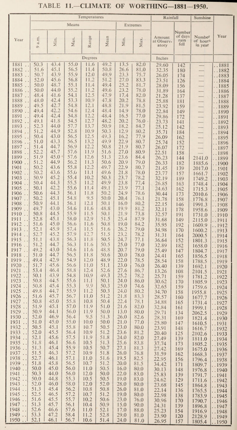 TABLE 11.—CLIMATE OF WORTHING—1881—1950. Temperatures Rainfall Sunshine Means Extremes Numbe r . <D c Amount of days Number Year Year E c X a c <D c X at Observ rain of hours a C5 A £ Pi % 2 atory fell in year Degrees Inches 1881 .. 50.3 43.4 55.0 11.6 49.2 13.5 82.0 29.60 142 _ ..1881 1882 .. 51.6 45.1 56.5 11.4 50.8 26.6 81.0 32.35 180 _ ..1882 1883 .. 50.7 43.9 55.9 12.0 49.9 23.3 75.7 26.05 174 _ ..1883 1884 .. 52.0 45.6 56.8 11.2 51.2 27.0 83.3 23.51 126 _ ..1884 1885 .. 50.0 48.7 55.1 11.4 49.4 25.2 81.7 28.09 156 _ ..1885 1886 .. 50.0 44.0 55.2 11.2 49.6 23.2 78.0 31.89 164 _ ..1886 1887 .. 48.4 41.6 54.1 12.5 47.9 17.4 82.0 21.28 137 _ . .1887 1888 .. 48.0 42.4 53.3 10.9 47.8 20.2 78.8 25.88 181 _ . .1888 1889 .. 49.5 42.7 54.8 12.1 48.8 21.9 81.5 23.92 159 _ ..1889 1890 .. 49.4 42.2 54.6 12.4 48.4 14.9 78.0 22.84 149 __ ..1890 1891 .. 49.4 42.4 54.8 12.2 48.4 16.5 77.0 29.86 172 _ ..1891 1892 .. 49.1 41.8 54.5 12.7 48.2 20.2 76.0 • 23.73 141 _ ..1892 1893 .. 52.3 44.0 57.7 13.7 50.9 18.2 84.7 25.12 142 _ ..1893 1894 .. 51.2 44.9 52.8 10.9 50.3 12.9 80.2 35.71 184 _ ..1894 1895 .. 50.4 43.0 56.5 12.5 49.3 16.2 77.9 26.09 162 __ ..1895 1896 .. 51.0 43.3 56.5 13.2 49.9 22.9 80.7 25.74 152 _ ..1896 1897 .. 51.4 44.7 56.9 12.2 50.8 21.9 80.7 26.07 172 __ ..1897 1898 .. 52.2 45.7 57.6 11.9 51.6 27.0 80.9 22.51 158 _ ..1898 1899 .. 51.9 45.0 57.6 12.6 51.3 23.6 84.4 26.23 144 2141.0 ..1899 1900 .. 51.2 44.9 56.2 11.3 50.6 20.9 79.0 26.33 182 1885.6 ..1900 1901 .. 50.2 43.6 55.8 12.2 49.7 22.9 80.7 21.45 139 2017.0 ..1901 1902 .. 50.2 43.6 55.0 11.1 49.6 21.8 78.0 23.77 157 1661.7 ..1902 1903 .. 50.9 45.2 55.4 10.2 50.3 23.7 78.2 32.19 189 1749.2 ..1903 1904 .. 50.4 44.3 55.5 11.2 49.9 23.8 77.4 26.85 163 1748.4 ..1904 1905 .. 50.1 42.2 55.6 11.4 49.1 23.9 77.1 24.63 162 1715.3 ..1905 1906 .. 50.6 44.3 56.1 11.8 50.2 24.9 78.6 30.44 173 2010.6 ..1906 1907 .. 50.2 45.1 54.8 9.5 50.0 20.4 76.1 21.78 158 1776.8 ..1907 1908 .. 50.9 44.1 56.1 12.1 50.1 16.0 80.2 22.15 146 1991.3 ..1908 1909 . . 49.7 43.0 54.6 11.6 48.8 19.9 81.2 32.11 178 1958.6 ..1909 1910 .. 50.8 44.5 55.9 11.5 50.1 21.9 73.8 32.57 191 1731.0 ..1910 1911 .. 52.8 45.1 58.0 12.9 51.5 25.4 87.9 31.68 149 2115.0 ..1911 1912 . . 51.6 45.0 56.6 11.6 50.8 19.0 84.2 35.95 192 1609.9 ..1912 1913 .. 52.1 45.9 57.4 11.5 51.6 26.2 79.0 34.98 170 1600.2 ..1913 1914 .. 52.7 45.2 57.9 12.7 51.5 23.2 78.2 31.31 164 2000.5 ..1914 1915 .. 51.1 43.8 56.3 11.8 50.5 24.7 77.1 36.64 152 1801.3 ..1915 1916 .. 51.2 44.7 56.3 11.6 50.5 25.0 77.0 32.89 182 1658.0 . .1916 1917 .. 49.2 43.0 54.6 11.6 48.8 20.7 79.0 25.49 147 1804.7 ..1917 1918 .. 51.0 44.7 56.5 11.8 50.6 20.0 78.0 24.41 165 1856.5 ..1918 1919 . . 49.4 42.9 54.9 12.0 48.9 22.0 78.5 28.54 158 1788.5 ..1919 1920 .. 51.7 45.6 56.6 11.0 51.1 23.0 76.0 26.40 139 1692.1 ..1920 1921 .. 53.4 46.4 58.8 12.4 52.6 27.6 86.7 13.26 108 2101.5 ..1921 1922 .. 50.1 43.9 54.8 10.9 49.3 25.2 78.2 25.71 159 1781.2 ..1922 1923 .. 50.8 44.5 55.6 11.1 50.1 24.0 86.0 30.62 170 1805.9 ..1923 1924 .. 50.8 45.4 55.3 9.9 50.3 25.0 74.6 32.65 159 1759.6 ..1924 1925 .. 49.8 44.7 55.9 11.2 50.3 24.0 80.2 34.70 158 1955.8 ..1925 1926 .. 51.6 45.7 56.7 11.0 51.2 21.8 83.3 28.57 160 1677.7 ..1926 1927 . . 50.8 45.0 55.8 10.8 50.4 22.4 78.1 34.88 165 1731.4 ..1927 1928 .. 51.9 45.1 57.0 11.9 51.0 21.6 82.0 32.84 161 1999.1 ..1928 1929 .. 50.9 44.1 56.0 11.9 50.0 13.0 80.0 29.71 134 2062.5 ..1929 1930 .. 52.0 46.9 56.4 9.5 51.3 26.0 82.6 28.31 169 1821.4 ..1930 1931 .. 51.0 45.0 55.0 10.0 50.0 21.0 77.0 25.80 147 1610.5 ..1931 1932 .. 50.5 45.1 55.8 10.7 50.5 23.0 80.0 23.91 148 1616.7 . .1932 1933 .. 52.0 45.5 56.4 10.9 51.2 23.6 81.2 20.40 125 2102.6 ..1933 1934 .. 52.1 45.6 57.5 11.9 51.8 24.0 82.0 27.49 139 1811.0 ..1934 1935 .. 51.8 46.1 56.6 10.5 51.3 25.6 83.8 37.74 173 1805.2 ..1935 1936 .. 51.3 45.4 55.9 10.5 50.7 27.1 81.3 27.42 169 1675.0 ..1936 1937 .. 51.5 46.3 57.2 10.9 51.8 26.0 76.8 31.59 162 1668.3 . .1937 1938 .. 52.7 46.1 57.1 11.0 51.6 19.5 82.5 22.95 156 1796.4 ..1938 1939 .. 51.8 45.8 56.5 10.7 51.2 20.0 81.5 34.42 171 1809.7 ..1939 1940 .. 50.0 45.0 56.0 11.0 50.5 16.0 80.0 30.13 148 1976.8 ..1940 1941 .. 50.3 44.0 56.0 12.0 50.0 22.0 83.0 25.83 139 1791.7 ..1941 1942 .. 50.0 44.8 55.3 10.5 50.5 19.0 83.0 24.62 129 1711.6 ..1942 1943 .. 52.0 46.0 58.0 12.0 52.0 28.0 80.0 23.68 145 1864.8 ..1943 1944 .. 51.3 45.4 56.2 10.8 50.8 26.0 81.0 22.14 136 1765.5 ..1944 1945 .. 52.5 46.5 57.2 10.7 51.2 19.0 80.0 22.98 138 1783.9 ..1945 1946 .. 51.6 45.5 55.7 10.2 50.6 23.0 76.0 30.96 170 1790.7 ..1946 1947 .. 51.3 45.7 56.1 10.4 50.9 15.0 90.0 24.31 139 1896.8 1947 1948 .. 52.6 46.6 57.6 11.0 52.1 17.0 88.0 25.23 154 1916.9 1948 1949 .. 53.3 47.2 58.4 11.2 52.8 29.0 81.0 23.90 120 2128.9 . 1949 1950 .. 52.1 46.1 56.7 10.6 51.4 24.0 81.0 26.95 157 1805.4 ..1950