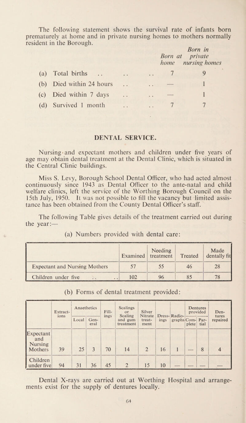 The following statement shows the survival rate of infants born prematurely at home and in private nursing homes to mothers normally resident in the Borough. Born in Bom at private home nursing homes (a) Total births 7 9 (b) Died within 24 hours .. — 1 (c) Died within 7 days .. — 1 (d) Survived 1 month 7 7 DENTAL SERVICE. Nursing and expectant mothers and children under five years of age may obtain dental treatment at the Dental Clinic, which is situated in the Central Clinic buildings. Miss S. Levy, Borough School Dental Officer, who had acted almost continuously since 1943 as Dental Officer to the ante-natal and child welfare clinics, left the service of the Worthing Borough Council on the 15th July, 1950. It was not possible to fill the vacancy but limited assis¬ tance has been obtained from the County Dental Officer’s staff. The following Table gives details of the treatment carried out during the year:— (a) Numbers provided with dental care: Examined Needing treatment Treated Made dentally fit Expectant and Nursing Mothers 57 55 46 28 Children under five 102 96 85 78 (b) Forms of dental treatment provided: Extract¬ ions Anaethetics Fill¬ ings Scalings or Scaling and gum treatment Silver Nitrate treat¬ ment Dress¬ ings Radio¬ graphs Dentures provided Den¬ tures repaired Local Gen¬ eral Com¬ plete Par¬ tial Expectant and Nursing Mothers 39 25 3 70 14 2 16 1 8 4 Children under five 94 31 36 45 2 15 10 _ . _ _ Dental X-rays are carried out at Worthing Hospital and arrange¬ ments exist for the supply of dentures locally.