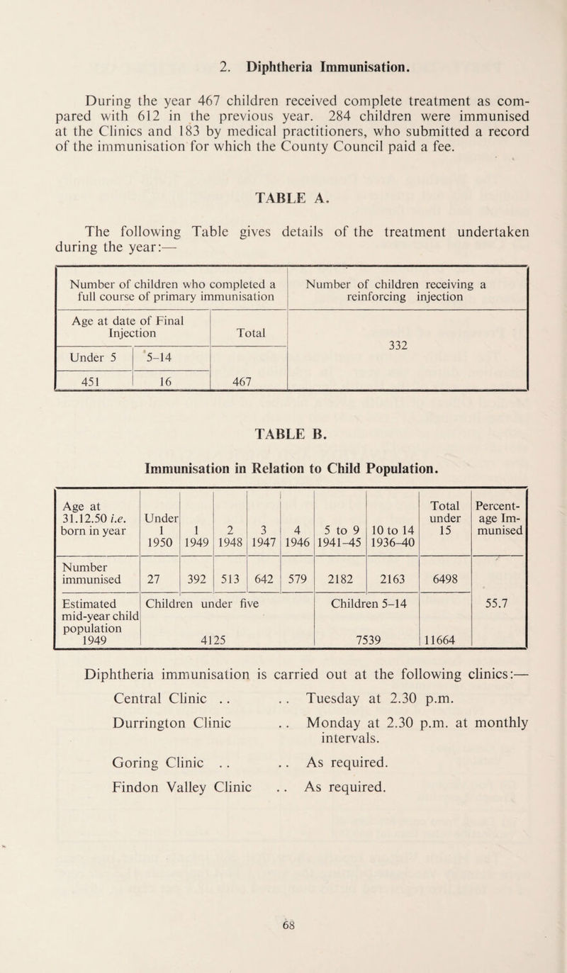 2. Diphtheria Immunisation. During the year 467 children received complete treatment as com¬ pared with 612 in the previous year. 284 children were immunised at the Clinics and 183 by medical practitioners, who submitted a record of the immunisation for which the County Council paid a fee. TABLE A. The following Table gives details of the treatment undertaken during the year:— Number of children who completed a full course of primary immunisation Number of children receiving a reinforcing injection Age at date of Final Injection Total Under 5 5-14 467 451 16 332 TABLE B. Immunisation in Relation to Child Population. Age at 31.12.50 i.e. born in year Under 1 1950 1 1949 2 1948 3 1947 4 1946 5 to 9 1941-45 10 to 14 1936-40 Total under 15 Percent¬ age Im¬ munised Number immunised 27 392 513 642 579 2182 2163 6498 Estimated mid-year child population 1949 Childr en under five 4125 Children 5-14 7539 11664 55.7 Diphtheria immunisation is carried out at the following clinics:— Central Clinic .. Durrington Clinic Goring Clinic .. Findon Valley Clinic Tuesday at 2.30 p.m. Monday at 2.30 p.m. at monthly intervals. As required. As required.
