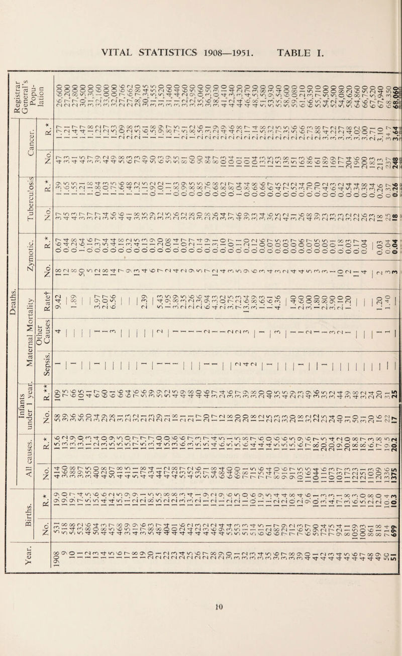 Registrar General’s Pomi- '-'I-' — lation i OOOOOOOQ'vDmOiO'/^OOOOOOOOOOOOOOOOOOOOOOOOOOOOOOO: OOOOOvOOC)'£)Ooo5tinrivO'tvO|A^Virri_^r^noo^*4-oa)-in-'OOooMMDiriri^ioS: 'O n co m re © © r~~ so t- r m in xr xT rj On © rn o xr r> m xr in in as m so O ri re >n in © so oo r- m on ro ©e so r~ r- © -VF rTrft~-’ r-‘ oc O ’ -- — ri ri in so oo —ri x+* C oc —’ ri inoo o’ ~ sd in xf ri xfoo xf sdrr oo avr (NMMnm r r r ci ri ri ^ n rc n n rc n n n't ^ ^ ^ in in m m m so so m m m m Vi so so so so io <s Deaths. Cancer. * cc r- — r^r^ooC'tL'nO\c»n-'CooM'V) — f|iO'-ONCMOooL'^oor|iov)ioiOrnoor' ri l-oomo_ir (N~ ri ri <o O (N n io Oi oo N vi oo n n ri — — vi n t-' n 'n io Is- oo -i}- n m >!t o O L' i- 'Of: ■— -. — ,— ,— ri ri ri —■—<-ri ~ ri ri ri ri ri ri ri ri ri ri ri ri ri ri ri ri ri r ri ri ri ri ri ri MP No. r- r —<ini''-ONnoNOorrCN©rONio—■0©xrf~rxr —'~xTrmroo>—rso*— OM5\Ni}-ioon^Neoc xr m xt xr r r xr xr m so t~- xr m so m m go so as oo oo © © © © © r n m r m so oo so oo so © as © oo T, r> '9Fi -1 Tuberculosis O' os in in — co xr r >n so oo ri in n n — r asm in so oo rj r~ xr xr oo so r- in ri ri xr O O r) r n xr xr co xr n n© 'r’T^r]~ooqt^\0 5fni«-'iO\q'-;c»0',oooor\oooooO!»'£)OiD'i'rinr)rr\rc'tiArrnrrif*iN _-.w„„Q„rt-.C-.-(0'Mdcio'dddd6'dd6ddddd6ddddo'dddod6 No. r >n n r r h- Tf o vo oo !/: O', ri m so rj go © co so xr r-' so os r xT sD m <N — so co Os r ri r n n so r m rxrxrrrrirmxrxrrrrirrrircN r ri ri r r xt r r r r n xr r ri xrrrirnrnnn-., cm ~ i- Zymotic. pi r'too'tior-Ti'T+cor|ionONOco'trr'-j-oN-OT'Oniorio, rirorvun-conrrt X- nr sq x}; rj sq — r in xt r xr ~ ~ ri © ~ © rj —- •— r — © rj - OOOOOOOOOO — O'—O | o ° ® © © O *-i © © O © O O © © © © © O © © © o’ o’ O ©’ O O © O O © © O © O O o O O O O o o O o • No. oo n oo O vi ri co xf r- os r xT io r i xT r I o in I'' r i xf r in On vo r xt r r l xT xf in ri r — o r i — xf | r j r r ;. Maternal Mortality Ratet ri , os , .r-r-so , , ,os .rinosmsosoxTrriinrxTosr — so ,0000000© , , ,roO . xr | oo [ 1 Os © in | | r |xTOsoqrrjrosrOT^nsooososor j xT so o oo oo os — n ri ^ Os ' — ' rn n‘ sd ri vi ri ri ri r-i sd xT ri r C ri ri xT — ri ri — ri ri ri —’ 1 r-i Other Causes xT j r | j j | | ri j — ™ ri — r-i r-i r | r— j r | r-. —. r) —1 >— r n —» | | | - h | Sepsis. -|-| | - | | | | | - |-in — || «« |-|||-||-||||||ill Infants ! under 1 yeaij * PC asmsoin — r-~© — soxTsosoososriinosoo©sor-x}‘sor'Osc>o©o|nv)Osros^D'nrixTOsoorix-f-o—^ © ir so o xr so so so so 'O r- os r in r xr xr xt xT xT r n r r r r ri xT r» xT n n xi- m r r xf r xr r ri ri r, fS 6 £ ooossoso©xTosoor-rn*-xros’-ioo — — r'©r'noooooonmrrooori<NinxTO-^©—«©soMfcw nmminrimnrimrlfiinr)nn-ri(N-ri-r«r.ri n>-- r) n r r^i —• r <N ri cn xT rs in r ri — cm |Z All causes. --J * sO_ rj os © r xT © os in © r-_ r; r-_ © © sq so r r xT m — >n oo r~ so © so so in os sc r- m xT n © oo r~ r oo m n vi r r r — ri ri in vi in r-’ vi ri xj- vi ri sd r iri iri xf sd vi vi sd xf xr xf mi in mi sd r~’ oo* O* © Os’ ©’ oo’ oo’ sd C d o’ No. srOoorviOccrooic - co^—-rioor- ct so—<ooxt©o — insoxrosDt'^ininxrionf—m^xras sotft —^ so oo as, m © ri © -—- — mx it rn r vi Xi r <r oo s-r o- oo — stj xT t - — —< m so xT —< r~ r i~ n m © O niK xr r r r xT mi xr ssT m xT xr xT xr xT m xT m m m so so so r r- r- oo os Os O — © — O © ri ri id rj r m Births. * pi Os © r- xT m so sq rj m os . m m cq co r xt —• os r j so in © sq as m xr xr oo xr so r r — co r o co O xt- m os ©< Os f v> iri xf xf m r- ri ri od m ri ri ri n ri ™ ri ri ri —d —’ —i ri ri © ri Os © r! xf ri ri sd iri ri ri o O* No. — ~ co co ri'© xr m i^co os Os so r, r- xr -x so rl ri ri ri xr xr m m xr m — r~ as ri m t'' © xt m xT — Os r> >—co x- — xt m co © co m so m — r- oo co © © ri xr n n so os r m — d. c a co ri — © m os ri r- ri — m © so — di S ir>mmiinxTmixTxTxTrixTr)mxrxTxTxTxtxT^xTxTV)irlir)m)sOsosOr--l^-r''SOmr-r'Osoo©©cocorIo Year. -1 ooas©-xrir)xrmsor-ooos© — rl nxTiTisorcoON©-rinffir\orooO\0-'rirv<Tirsor(XiOso- „„^^____„_?_^_rinrtrir(nririnr'irir)rir)r)mr)r<r)r)'^-xTxTxTxTxTxTxTxTxTinio to