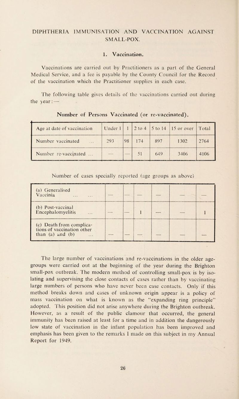 DIPHTHERIA IMMUNISATION AND VACCINATION AGAINST SMALL-POX. 1. Vaccination. Vaccinations are carried out by Practitioners as a part of the General Medical Service, and a fee is payable by the County Council for the Record of the vaccination which the Practitioner supplies in each case. The following table gives details of the vaccinations carried out during the year:— Number of Persons Vaccinated (or re-vaccinated). Age at date of vaccination Under 1 1 2 to 4 5 to 14 15 or over Total Number vaccinated 293 98 174 897 1302 2764 Number re-vaccinated ... — — 51 649 3406 4106 Number of cases specially re ported (age groups as above) (a) Generalised Vaccinia — — — — — — (b) Post-vaccinal Encephalomyelitis — — 1 — — 1 (c) Death from complica¬ tions of vaccination other than (a) and (b) — — — — — — The large number of vaccinations and re-vaccinations in the older age- groups were carried out at the beginning of the year during the Brighton small-pox outbreak. The modern method of controlling small-pox is by iso¬ lating and supervising the close contacts of cases rather than by vaccinating large numbers of persons who have never been case contacts. Only if this method breaks down and cases of unknown origin appear is a policy of mass vaccination on what is known as the “expanding ring principle” adopted. This position did not arise anywhere during the Brighton outbreak. However, as a result of the public clamour that occurred, the general immunity has been raised at least for a time and in addition the dangerously low state of vaccination in the infant population has been improved and emphasis has been given to the remarks I made on this subject in my Annual Report for 1949.