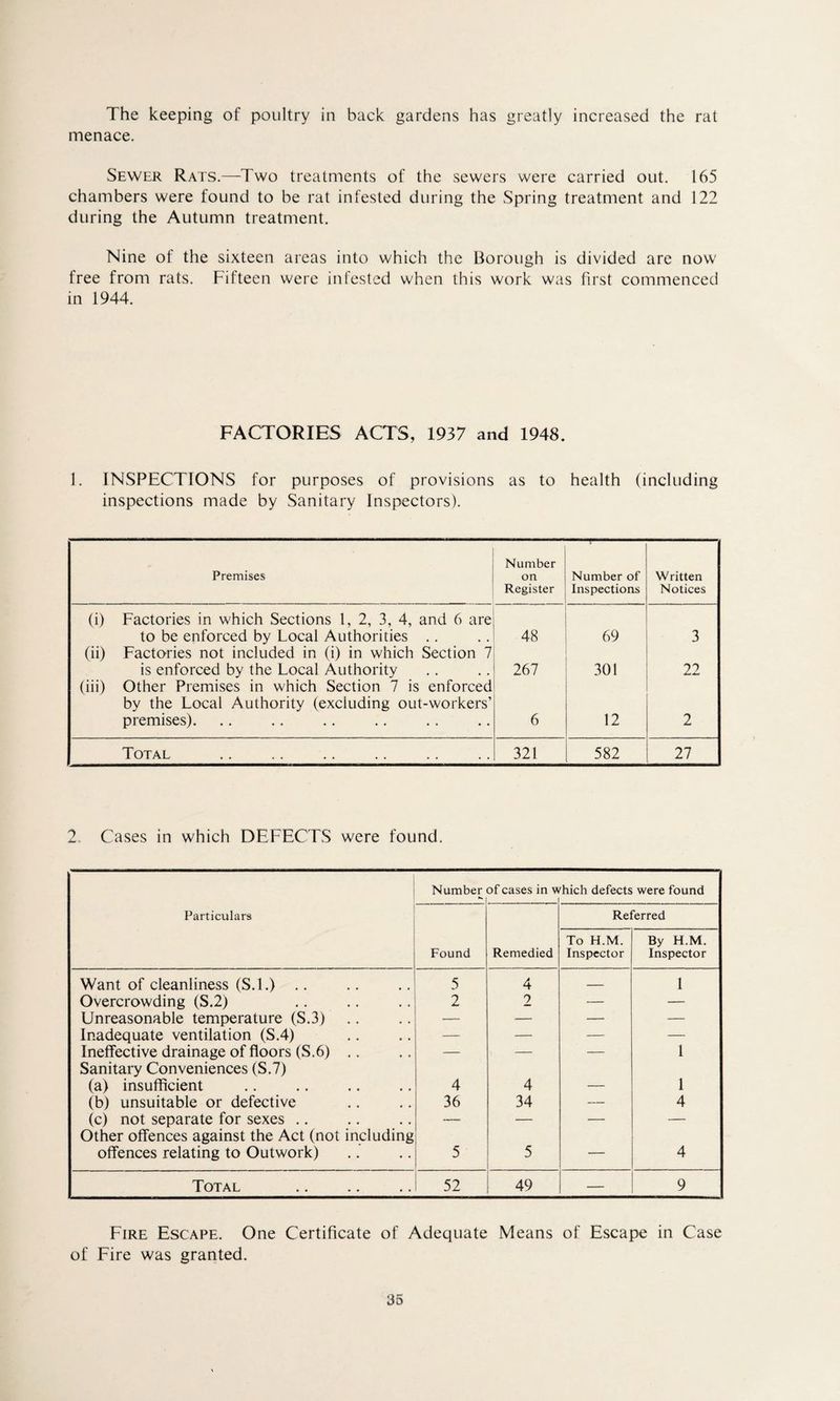 The keeping of poultry in back gardens has greatly increased the rat menace. Sewer Rats.—Two treatments of the sewers were carried out. 165 chambers were found to be rat infested during the Spring treatment and 122 during the Autumn treatment. Nine of the sixteen areas into which the Borough is divided are now free from rats. Fifteen were infested when this work was first commenced in 1944. FACTORIES ACTS, 1937 and 1948. 1. INSPECTIONS for purposes of provisions as to health (including inspections made by Sanitary Inspectors). Premises Number on Register Number of Inspections Written Notices (i) Factories in which Sections 1, 2, 3, 4, and 6 are to be enforced by Local Authorities .. 48 69 3 (ii) Factories not included in (i) in which Section 7 is enforced by the Local Authority 267 301 22 (iii) Other Premises in which Section 7 is enforced by the Local Authority (excluding out-workers’ premises). 6 12 2 Total . 321 582 27 2 Cases in which DEFECTS were found. Number of cases in which defects were found * | Particulars Referred Found Remedied To H.M. Inspector By H.M. Inspector Want of cleanliness (S.l.) .. 5 4 — 1 Overcrowding (S.2) 2 2 — — Unreasonable temperature (S.3) — — — — Inadequate ventilation (S.4) — — — — Ineffective drainage of floors (S.6) .. — — — 1 Sanitary Conveniences (S.7) (a) insufficient 4 4 1 (b) unsuitable or defective 36 34 — 4 (c) not separate for sexes .. — — — — Other offences against the Act (not including offences relating to Outwork) 5 5 — 4 Total . 52 49 — 9 Fire Escape. One Certificate of Adequate Means of Escape in Case of Fire was granted.