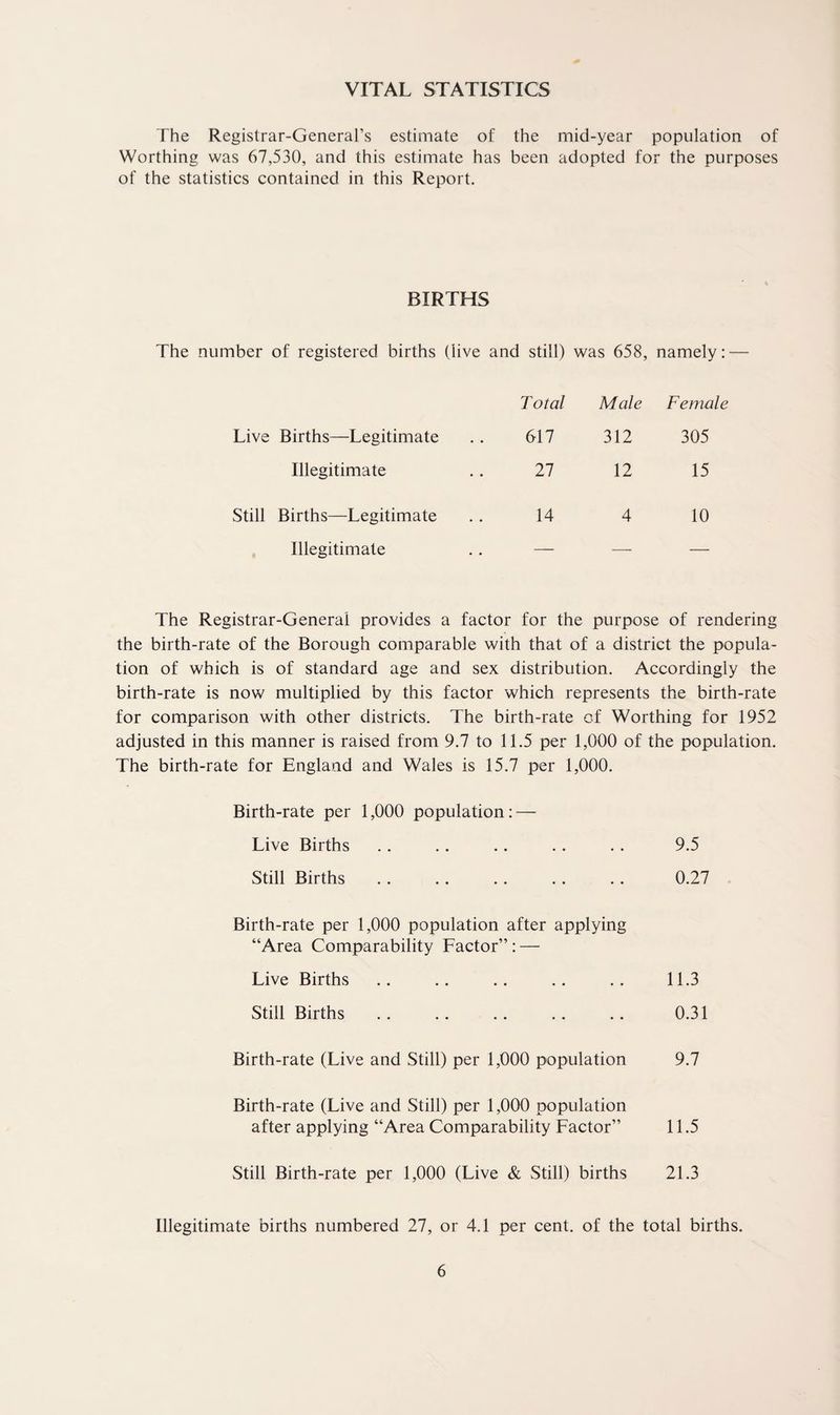 VITAL STATISTICS The Registrar-General’s estimate of the mid-year population of Worthing was 67,530, and this estimate has been adopted for the purposes of the statistics contained in this Report. BIRTHS The number of registered births (live and still) was 658, namely: — Total Male Female Live Births—Legitimate 617 312 305 Illegitimate 27 12 15 Still Births—Legitimate 14 4 10 Illegitimate — — — The Registrar-General provides a factor for the purpose of rendering the birth-rate of the Borough comparable with that of a district the popula¬ tion of which is of standard age and sex distribution. Accordingly the birth-rate is now multiplied by this factor which represents the birth-rate for comparison with other districts. The birth-rate of Worthing for 1952 adjusted in this manner is raised from 9.7 to 11.5 per 1,000 of the population. The birth-rate for England and Wales is 15.7 per 1,000. Birth-rate per 1,000 population: — Live Births . . .. .. .. . . 9.5 Still Births . . .. . . .. . . 0.27 Birth-rate per 1,000 population after applying “Area Comparability Factor” : — Live Births . . . . . . .. .. 11.3 Still Births . . .. .. . . . . 0.31 Birth-rate (Live and Still) per 1,000 population 9.7 Birth-rate (Live and Still) per 1,000 population after applying “Area Comparability Factor” 11.5 Still Birth-rate per 1,000 (Live & Still) births 21.3 Illegitimate births numbered 27, or 4.1 per cent, of the total births.