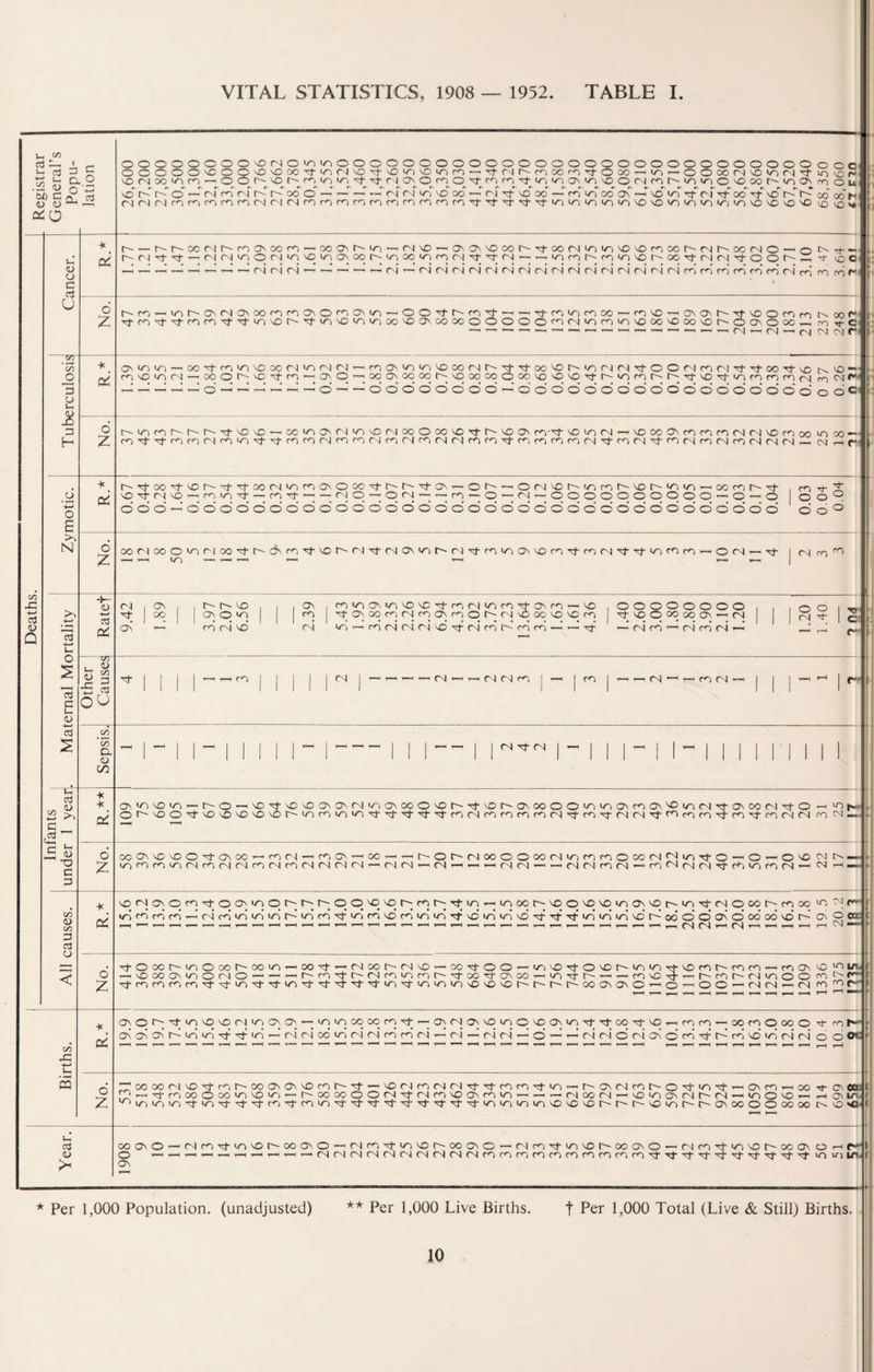 Ui I 3 3 C td t_ q. O • - o n© 60 C £ cd ID <U (“u ■—I cC o v> -C +-> cd <5 o o c cd U ~T5T *C/5 o 3 o Vh 3 H _CJ -i—> o E >. N >> • >—< Ctf U. O s cd E 4) c3 2 o Z -K _ d o Z -fc. 04 O Z <v cd & -an S-H V <z> ^ 3 ^ 3 GO an 55 a <u t>o o o o o _ votNOo^n OOOOOOOOOO OOOOOOOOOOOO OOC oo — 'O-<OO0pM\0'ntNd,io\0f“ ©©©©©©©OndcN©io>0©©©©©© _ _ _ _ _ _ _ _ _  O^OOQ'0^0co'dvi('^d‘'>Olovo,03dT^h-noor<vd_ _ __ _ ©©NNor'~coi/ol/0''d‘''d-cNON©ro©',d‘coro'3->/N<oON<oND©cNcoi-->/o>/o©NbooZiZO\roou \0t^h-O'-'fNmfNh-r'00O — ~ — CNMirivooo — rjd'MDoo — 3,nooa\~vond-ri'd-oo'd'cDr^t^oowM fNCN(Nn3n33(NM^3nn33n3nn3d-,t'd-d'd'^iio*o|ri|ovovovno'oir)<oM:^^^0\ovo'* h' — N(^oo(Niv'30soon’-'OoOM^iO“'(Nvo--<ONONVOoor^3oo(Ni^in^o^)nooh'tN(v'00(NO---o h-ri't,t'-'M(N'oorj'nvqi^c>ootN'^ooinn(Nd-d-M~-.irimh-n'o'Oh'OOd-fNN'!tOOiv--- _ r j ri r j —' —' — —' — ri ri ri ri ri ri ri ri rj CN ri ri ri ri ri ri H rn n n 3 ri 3 (N ri ro <0 c- r 3- 3- - \0 c r~~ co . _ 3f-cO:d-3l‘rorO'3‘3t- ^r'O(N0N00330NO30Mr)~oOd-N'r)d-~'«d-<rno300 — n >0 — ' - ■ ■ ■>/oNot'^''d-mNO‘/oioooNoaNoooc©©©©©rocN>oco‘/ONOooNOooNoiN©ON©oo —, in 00 f CO Tj- C <n <n r ON'0'n — ood'oio^oo(N<o(Nrj co no k<o cn ’— 00 © r- no of- co —-< ON © nO\»0|o'CWMNd-d-oo'Oh-ioN(NTtOOM(OMrt-T)-ooTt'r)N'0-l iooaNoooor--\ooocoooo'0'0^c>n-r-‘ocor^r^TrvD'3-*orofocorNiro<Mp i o o o o o o o o —0 o o 0 o o o 0 o o o o o o o o 0 o o 6 c Oionh'r^r^d-iO'Or-COlOOMlO^OMOOOOO^)d'l^'OON CO-H NDNnCN — NOCCONrOcOCOCNCNNOrOooiOOO — 3M-d'f03(N3l0'dd'C03(N(0f,HNfC)(Nrnrs|cN33'd-3fC'J3(0r'i'd‘nrj'd'<0M3N<0fsifNj(\|„(^Mr t^d-ood-^or^d'd-oocNionONOoo'vt-^r^d-ON'-oi^ NO^t-CNNO — coccoof—-coot’— '— CNC>~©CN—'co — © ddd—<’©'©© dddddddddddddddddddddddddddd ©odd© OfN^or'iont^'ot^'oio — oont^d- 1 CN ’— OOOOOOOOOO’— O'—© co o Tt o 3- o o o coc-JooO'^Mood-t^ONfC'id'^oi^Nd-cNON'ot^ r-|'t3'OONV03d'3M,td,103ri — ON CN ro ^ CN , ON , , t~~- t'-' NO , 1 1 , co *o ON •/“) NO NO 3 co CN con co ^f- On co —“ NO ■3;Onoococncoonco©c^cn|ndoonondco , © © © O © © © © . i i o O I N oo ON © IT) 1 1 ^ I N; no © oo oo on cn 1 1 ^ t ! On co CN no’ CN Z — co O-i (N CN no of CN co in’ co ro —’ —- N- — CN co CN CO CN Z t-H rr C ro CN CN (N CN ro CO CN co CN CN of CN fcn 3 sX I- C-M t O ^ ~ 0) ~o C 3 * d on «o no 10 o r-> NCO — r'0ND3NOvOC7\ONNin(T\30MDr'3^Iv'0\300'0'C'iO\30\^iOCN30NCOM-d-0'-i>Or«. v003^DcOMD'OvOt^'03iOi033'dd'33CN3c0 33tN333CNCN3COroco333cocNCN co <N™ O z OOONOOOd-ONCO — COM- 30- CO — — t^0t^(N3003(Ni03 3 0MN(Nir)Tj-0'0-' © NO i03rO‘ON3(NN3(N3(N(N(NCN’-'N(N'“N'-i'- — CSN'~ — NN3(N-3Nrj(Nd-3i03(N-' CN <N no cn on © co Tj- o on in c; t; t- t-; © O vq no r- co 3t >vo y~* in 00 t- no o vq no uo on no r- wo 3- cn O 00 r- co 00 ^ r*^ *Z co co co t-h ri co <Z «Z Z r~~ Z co ri v> co no co 1/0 >r> -rf no cn Z no 3t 3t rj- Z Z Z no r- 00 d O on d 00 06 no r- on o oca . _ . . ___. , , , , , , __ __ _, __ _, , _. . , ......... > ^ v »». 1 CNT CZ) <L> t/3 3 3 O < -)c< d o Z •3-©oor-m©oor~-ootn — ooTt — cNoor-'CNNO'—ooN’OO'— —inD30moOcNO>-< —■ —« r^co3r^(N3'Omh-3330N3^'Ci30-—^ — cono 3rnn3cn3N'033‘033333'Ci3,0‘OiONO'ONO[^r'h-C^3a\0\© — 5 © — ro ON NO *0 Wj dZ)K(Nin©©coC^ 0©-N(N-(N03 Vi Jp CQ -K# d On0^3iondnO(N>oOnO'. — 10CO00MC03 — ONONOioOcoON»n333d-'Or-.ri3'- ooco©oo© ^ cof^ on on on tZ Z <Z xf Tt «Z — r i ri 06 >Z cn cn co- co’ r i —’ ri — Z Z — d — Z Z d Z 0 o Z 3 Z Z no Z Z N o o O o Z ©'cooocNNON'ror-oo©©NOcor-'3 — NOr4cocNCN-rt'3-coco-3',rN'-^t^'©cNcor^©'3-io,3->-'©co — 00 tt on 60! rN — offO00©00'rNNOirN—•r--00 00©©(N'3-r's|cON0ONCOW0--^CN00CN^'O‘O0\CNt'~-CN—<»/->©vo,—i,homcn. Lninic-)‘rNrf,rN-3‘^d’Td-cC)'^c0kn'3'3‘N''3''3-'3--3''3''3'lrNiokrNknN0N0N0r-t^'r-N0kr)t^'r-0N00©O00 00C^N0<l' 3 QJ 30NO“(Nn3lnOr'MONO“N3d’|riOt^30\0-(NroN|r!'OC'»00'-(N33iO'Or-MONOH( 05 ^,rtw^.™,^,rt^,rt'MNN(NNN(NCN(NCN)CNrc)3 3cn33roron3N'd'3333';t3'd-3,iriu')Ui' ON * Per 1,000 Population, (unadjusted) ** Per 1,000 Live Births. t Per 1,000 Total (Live & Still) Births.