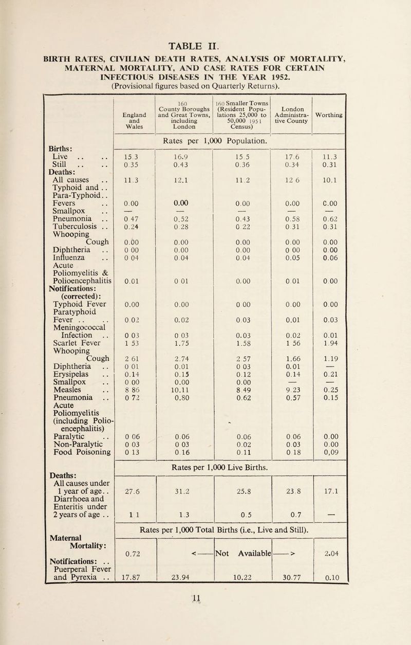 BIRTH RATES, CIVILIAN DEATH RATES, ANALYSIS OF MORTALITY, MATERNAL MORTALITY, AND CASE RATES FOR CERTAIN INFECTIOUS DISEASES IN THE YEAR 1952. (Provisional figures based on Quarterly Returns). 160 160 Smaller Towns County Boroughs (Resident Popu- London England and Great Towns, lations 25,000 to Administra- Worthing and including 50,000 1951 tive County Wales London Census) 1 Rates per 1,000 Population. Births: Live 15 3 16.9 15.5 17.6 11.3 Still Deaths: 0.35 0.43 0.36 0.34 0.31 All causes 11.3 12.1 11.2 12 6 10.1 Typhoid and .. Para-Typhoid.. Fevers 0.00 0.00 0.00 0.00 C.00 Smallpox — — — — — Pneumonia 0 47 0.52 0.43 0.58 0.62 Tuberculosis .. Whooping 0.24 0 28 0.22 0 31 0.31 Cough 0.00 0.00 0.00 0.00 0.00 Diphtheria 0 00 0.00 0.00 0 00 0 00 Influenza Acute 0 04 0.04 0.04 0.05 0.06 Poliomyelitis & Polioencephalitis 0.01 0 01 0.00 0 01 0 00 Notifications: (corrected): Typhoid Fever Paratyphoid 0.00 0.00 0 00 0.00 0 00 Fever Meningococcal 0.02 0.02 0.03 0.01 0.03 Infection 0 03 0 03 0.03 0.02 0.01 Scarlet Fever Whooping 1 53 1.75 1.58 1 56 1.94 Cough 2 61 2.74 2 57 1.66 1.19 Diphtheria 0 01 0.01 0 03 0.01 — Erysipelas 0.14 0.15 0.12 0.14 0.21 Smallpox 0 00 0.00 0.00 — — Measles 8 86 10.11 8.49 9.23 0.25 Pneumonia Acute Poliomyelitis 0 72 0.80 0.62 0,57 0.15 (including Polio- IK encephalitis) Paralytic 0 06 0.06 0.06 0 06 0.00 Non-Paralytic 0 03 0 03 0.02 0.03 0.00 Food Poisoning 0 13 0 16 0.11 0 18 0,09 Rates per 1,000 Live Births. Deaths: All causes under 1 year of age.. 27.6 31.2 25.8 23 8 17.1 Diarrhoea and Enteritis under 2 years of age .. 1 1 1.3 0.5 0.7 -. Rates per 1,000 Total Births (i.e., Live and Still). Maternal * Mortality: 0.72 Not Available V 2.04 Notifications: .. Puerperal Fever and Pyrexia .. 17.87 23.94 10.22 30.77 0.10 u