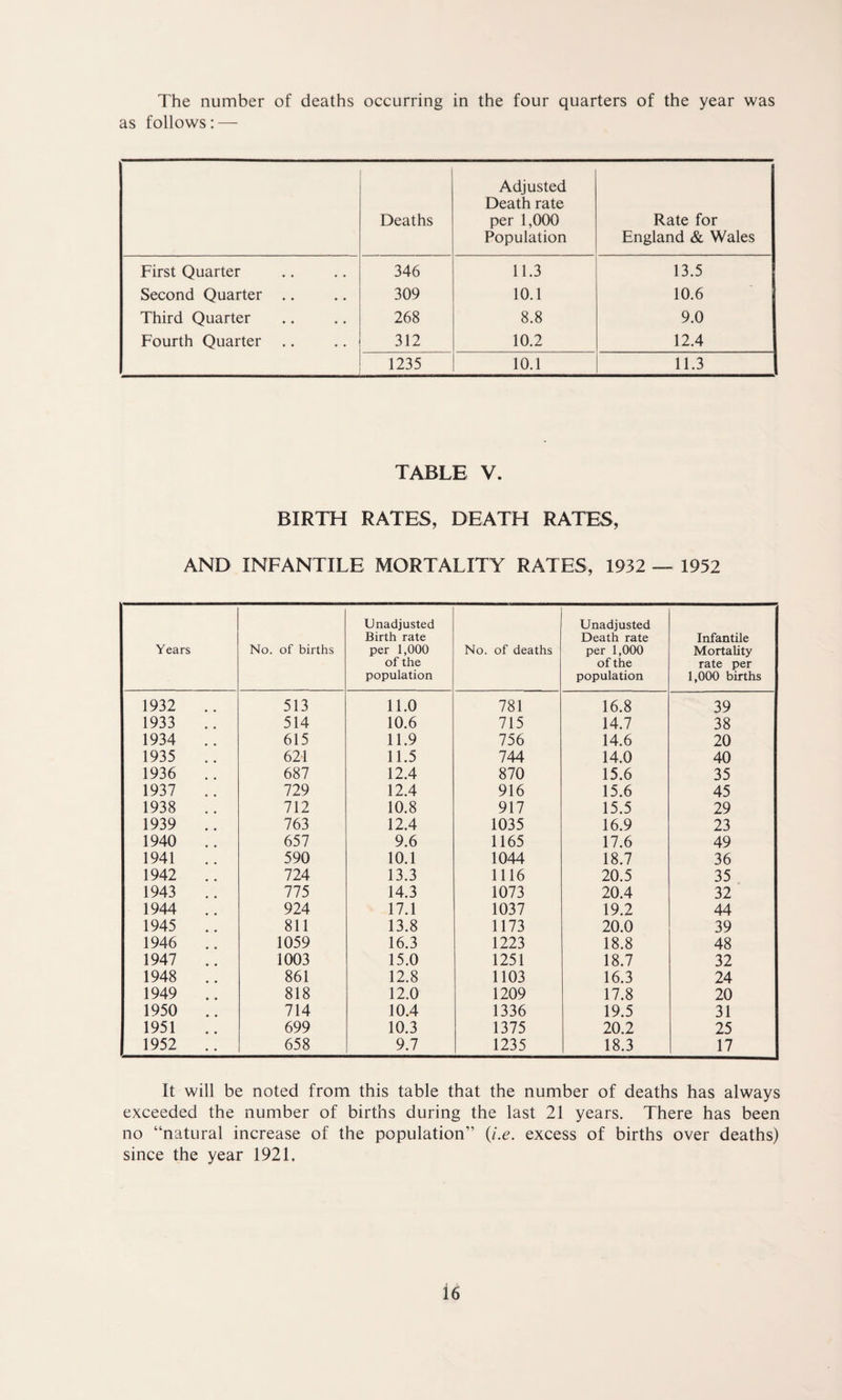 The number of deaths occurring in the four quarters of the year was as follows: — Deaths Adjusted Death rate per 1,000 Population Rate for England & Wales First Quarter 346 11.3 13,5 Second Quarter .. 309 10.1 10.6 Third Quarter 268 8.8 9.0 Fourth Quarter 312 10.2 12.4 1235 10.1 11.3 TABLE V. BIRTH RATES, DEATH RATES, AND INFANTILE MORTALITY RATES, 1932 — 1952 Years No. of births Unadjusted Birth rate per 1,000 of the population No. of deaths Unadjusted Death rate per 1,000 of the population Infantile Mortality rate per 1,000 births 1932 .. 513 11.0 781 16.8 39 1933 .. 514 10.6 715 14.7 38 1934 .. 615 11.9 756 14.6 20 1935 .. 621 11.5 744 14.0 40 1936 .. 687 12.4 870 15.6 35 1937 .. 729 12.4 916 15.6 45 1938 .. 712 10.8 917 15.5 29 1939 .. 763 12.4 1035 16.9 23 1940 .. 657 9.6 1165 17.6 49 1941 590 10.1 1044 18.7 36 1942 .. 724 13.3 1116 20.5 35 1943 775 14.3 1073 20.4 32 1944 .. 924 17.1 1037 19.2 44 1945 811 13.8 1173 20.0 39 1946 .. 1059 16.3 1223 18.8 48 1947 .. 1003 15.0 1251 18.7 32 1948 .. 861 12.8 1103 16.3 24 1949 .. 818 12.0 1209 17.8 20 1950 .. 714 10.4 1336 19.5 31 1951 699 10.3 1375 20.2 25 1952 .. 658 9.7 1235 18.3 17 It will be noted from this table that the number of deaths has always exceeded the number of births during the last 21 years. There has been no “natural increase of the population” {i.e. excess of births over deaths) since the year 1921.