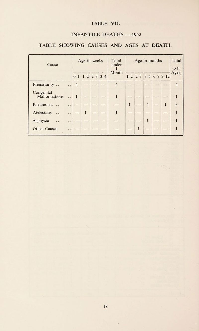 INFANTILE DEATHS — 1952 TABLE SHOWING CAUSES AND AGES AT DEATH. Cause Age in weeks Total under 1 Month Age in months Total (All Ages) 0-1 1-2 2-3 3-4 1-2 2-3 3-6 6-9 9-12 Prematurity .. 4 — — — 4 — — — — — 4 Congenital Malformations .. 1 — — — 1 — — — — — 1 Pneumonia .. — — — — — 1 — 1 — 1 3 Atelectasis .. — 1 — — 1 — — — — — 1 Asphyxia 1 1 Other Causes • — — — — — — 1 — — — 1