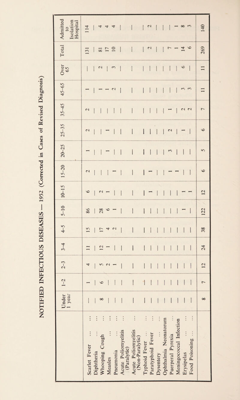 NOTIFIED INFECTIOUS DISEASES — 1952 (Corrected in Cases of Revised Diagnosis) 'O <D ' C ° s ~ T3 < o 5 ■3 ‘a So o o SC d O H !h W IT) o wo vo I wo wo I wo co wo co I wo <N wo 04 i <N Tf I Tf Tt r-l —< oo co t-H I — t-» O I 1 c) 1 r- — rj- VC co 1 oo <-< <-i 1 1 1 1 ▼—i 04 | co VO 04 co co (N r4 <N (N <N I I co O OV VO (N VO wo O <N I wo wo i O T wo (N VO <N VO I 00 VO t I | 1 '—1 1 oo ot III 1 1 1 1 1 1 VO <N <N <N WO I d t CO CO I 04 wo o- d 04 00 CO « I M - d 04 W1 N « 04 04 VO Vh a) d T3 <u C >* P~ 00 00 t-H (U > <u JU TS d O in 45 60 3 O <*> <u ;o s d *c 60 c _d C .S'o , . -i • <u 45 • »-H a <Z5 <D o c ^ d Ld 4-> 45 a o o 45 c/5 d <D (5 3 <u 2 Ph r i N—' 5 £ S £ < #c/) v> c> £i .2 2 c O ' < . (-1 • Q > . 4> W T3 P ‘ s 3 U* O ■*—> d C O <D d d O 45 a >> d H 5 & a - _ d C 43 <d -3 o> 45 >. a &< Q O • c #o ■0 <u <4-1 d c <u —< H d >> o a <■> o r5 <-> d o S3 5? 60 c a o ca d o ^ C o. ^ a ._ » s s§ 3-1-0 a S ’ i-i o W Uu
