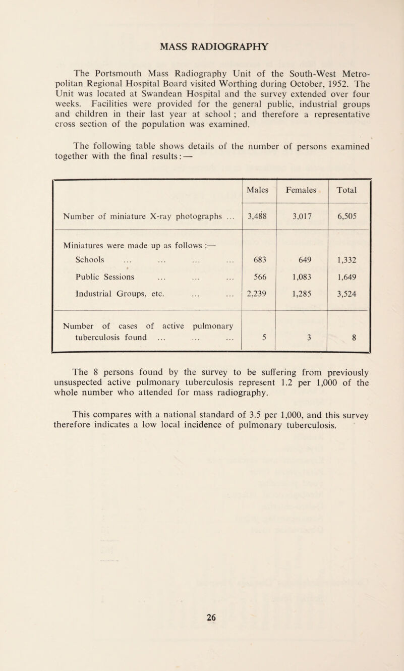 MASS RADIOGRAPHY The Portsmouth Mass Radiography Unit of the South-West Metro¬ politan Regional Hospital Board visited Worthing during October, 1952. The Unit was located at Swandean Hospital and the survey extended over four weeks. Facilities were provided for the general public, industrial groups and children in their last year at school ; and therefore a representative cross section of the population was examined. The following table shows details of the number of persons examined together with the final results: — Males Females Total Number of miniature X-ray photographs ... 3,488 3,017 6,505 Miniatures were made up as follows :— Schools 683 649 1,332 Public Sessions 566 1,083 1,649 Industrial Groups, etc. 2,239 1,285 3,524 Number of cases of active pulmonary tuberculosis found 5 3 8 The 8 persons found by the survey to be suffering from previously unsuspected active pulmonary tuberculosis represent 1.2 per 1,000 of the whole number who attended for mass radiography. This compares with a national standard of 3.5 per 1,000, and this survey therefore indicates a low local incidence of pulmonary tuberculosis.