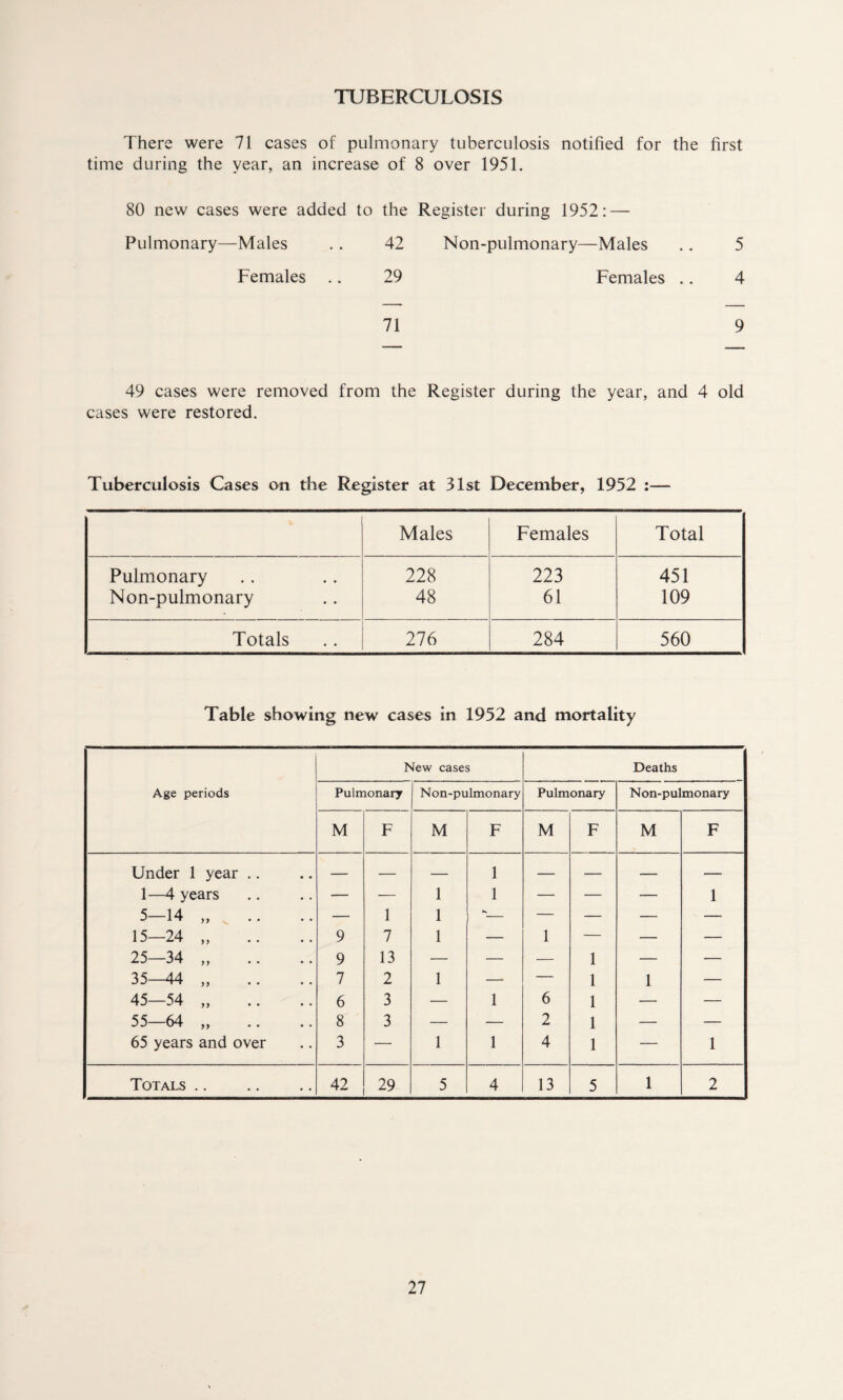 TUBERCULOSIS There were 71 cases of pulmonary tuberculosis notified for the first time during the year, an increase of 8 over 1951. 80 new cases were added to the Register during 1952: — Pulmonary—Males 42 Non-pulmonary- -Males 5 Females 29 Females .. 4 71 9 49 cases were removed from the Register during the year, and 4 old cases were restored. Tuberculosis Cases on the Register at 31st December, 1952 :—- Males Females Total Pulmonary 228 223 451 Non-pulmonary 48 61 109 Totals 276 284 560 Table showing new cases in 1952 and mortality Age periods New cases Deaths Pulmonary Non-pulmonary Pulmonary Non-pulmonary M F M F M F M F Under 1 year .. — — — 1 — — — — 1—4 years — — 1 1 — — — 1 5—14 „ — 1 1 K— — — — — 15-24 „ 9 7 1 — 1 — — — 25—34 „ 9 13 — — — 1 — — 35_44 „ 7 2 1 — — 1 1 — 45—54 „ 6 3 — 1 6 1 — — 55—64 „ 8 3 — — 2 1 — — 65 years and over 3 — 1 1 4 1 — 1 Totals .. 42 29 5 4 13 5 1 2