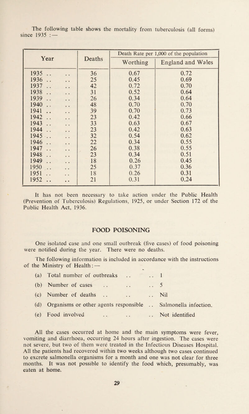 The following table shows the mortality from tuberculosis (all forms) since 1935 : — Year Deaths Death Rate per 1,000 of the population Worthing England and Wales 1935 .. 36 0.67 0.72 1936 .. 25 0.45 0.69 1937 .. 42 0.72 0.70 1938 .. 31 0.52 0.64 1939 .. 26 0.34 0.64 1940 .. 48 0.70 0.70 1941 .. 39 0.70 0.73 1942 .. 23 0.42 0.66 1943 .. 33 0.63 0.67 1944 .. 23 0.42 0.63 1945 .. 32 0.54 0.62 1946 .. 22 0.34 0.55 1947 .. 26 0.38 0.55 1948 .. 23 0.34 0.51 1949 .. 18 0.26 0.45 1950 .. 25 0.37 0.36 1951 .. 18 0.26 0.31 1952 .. 21 0.31 0.24 It has not been necessary to take action under the Public Health (Prevention of Tuberculosis) Regulations, 1925, or under Section 172 of the Public Health Act, 1936. FOOD POISONING One isolated case and one small outbreak (five cases) of food poisoning were notified during the year. There were no deaths. The following information is included in accordance with the instructions of the Ministry of Health: — (a) Total number of outbreaks .. 1 (b) Number of cases .. 5 (c) Number of deaths .. Nil (d) Organisms or other agents responsible Salmonella infection. (e) Food involved . . Not identified All the cases occurred at home and the main symptoms were fever, vomiting and diarrhoea, occurring 24 hours after ingestion. The cases were not severe, but two of them were treated in the Infectious Diseases Hospital. All the patients had recovered within two weeks although two cases continued to excrete salmonella organisms for a month and one was not clear for three months. It was not possible to identify the food which, presumably, was eaten at home.