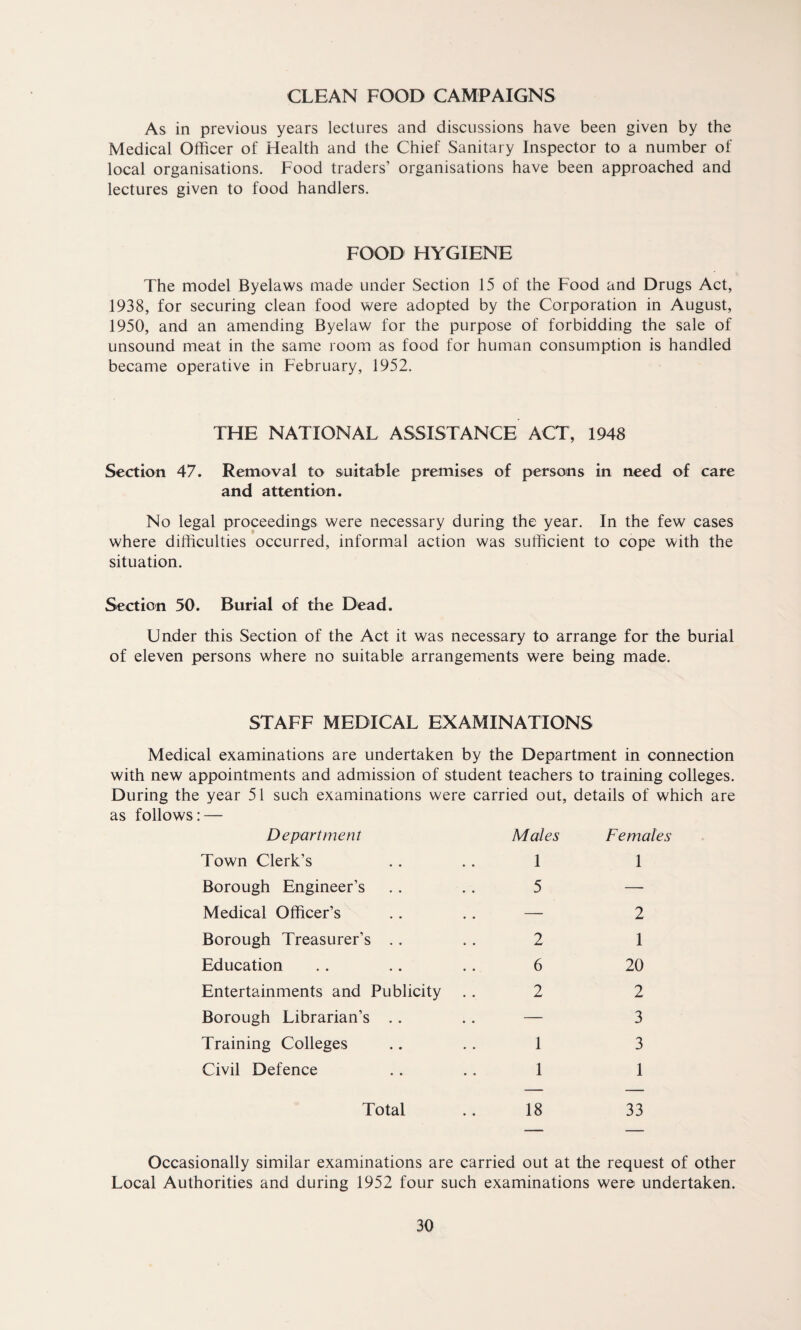 CLEAN FOOD CAMPAIGNS As in previous years lectures and discussions have been given by the Medical Officer of Health and the Chief Sanitary Inspector to a number of local organisations. Food traders’ organisations have been approached and lectures given to food handlers. FOOD HYGIENE The model Byelaws made under Section 15 of the Food and Drugs Act, 1938, for securing clean food were adopted by the Corporation in August, 1950, and an amending Byelaw for the purpose of forbidding the sale of unsound meat in the same room as food for human consumption is handled became operative in February, 1952. THE NATIONAL ASSISTANCE ACT, 1948 Section 47. Removal to suitable premises of persons in need of care and attention. No legal proceedings were necessary during the year. In the few cases where difficulties occurred, informal action was sufficient to cope with the situation. Section 50. Burial of the Dead. Under this Section of the Act it was necessary to arrange for the burial of eleven persons where no suitable arrangements were being made. STAFF MEDICAL EXAMINATIONS Medical examinations are undertaken by the Department in connection with new appointments and admission of student teachers to training colleges. During the year 51 such examinations were carried out, details of which are as follows: — Department Males Females Town Clerk’s 1 1 Borough Engineer’s 5 —- Medical Officer’s — 2 Borough Treasurer’s 2 1 Education 6 20 Entertainments and Publicity 2 2 Borough Librarian’s — 3 Training Colleges 1 3 Civil Defence 1 1 Total 18 33 Occasionally similar examinations are carried out at the request of other Local Authorities and during 1952 four such examinations were undertaken.