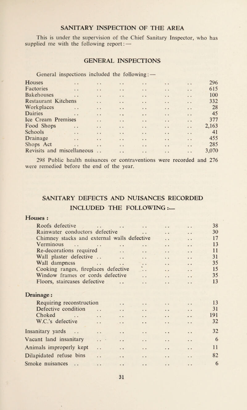 SANITARY INSPECTION OF THE AREA This is under the supervision of the Chief Sanitary Inspector, who has supplied me with the following report: — GENERAL INSPECTIONS General inspections included the following: — Houses .. .. .. .. .. .. 296 Factories . . .. .. .. .. .. 615 Bakehouses .. .. .. .. .. .. 100 Restaurant Kitchens . . .. .. .. .. 332 Workplaces .. .. .. .. .. .. 28 Dairies .. .. .. .. . . .. 45 Ice Cream Premises .. .. .. .. .. 377 Food Shops .. .. . . . . .. .. 2,163 Schools .. .. .. .. .. .. 41 Drainage . . .. .. .. .. ., 455 Shops Act .. .. .. .. .. .. 285 Revisits and miscellaneous .. .. .. .. .. 3,070 298 Public health nuisances or contraventions were recorded and 276 were remedied before the end of the year. SANITARY DEFECTS AND NUISANCES RECORDED INCLUDED THE FOLLOWING Houses : Roofs defective . . .. .. .. .. 38 Rainwater conductors defective .. .. .. 30 Chimney stacks and external walls defective . . .. 17 Verminous .. . . .. .. .. .. 13 Re-decorations required .. .. .. .. 11 Wall plaster defective .. .. .. .. .. 31 Wall dampness .. .. .. .. .. 35 Cooking ranges, fireplaces defective * . .. .. 15 Window frames or cords defective .. . . .. 35 Floors, staircases defective .. .. .. .. 13 Drainage: Requiring reconstruction .. .. .. .. 13 Defective condition . . .. .. .. .. 31 Choked .. .. .. .. .. .. 191 W.C.’s defective .. .. .. .. .. 32 Insanitary yards .. .. .. .. .. .. 32 Vacant land insanitary .. - .. .. .. .. 6 Animals improperly kept .. .. .. .. .. 11 Dilapidated refuse bins .. .. .. . . .. 82 Smoke nuisances .. .. .. .. .. .. 6