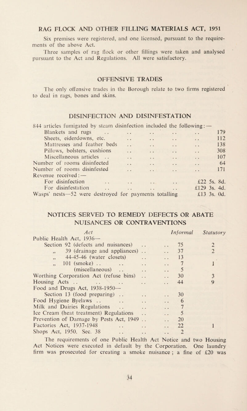 RAG FLOCK AND OTHER FILLING MATERIALS ACT, 1951 Six premises were registered, and one licensed, pursuant to the require¬ ments of the above Act. Three samples of rag flock or other fillings were taken and analysed pursuant to the Act and Regulations. All were satisfactory. OFFENSIVE TRADES The only offensive trades in the Borough relate to two firms registered to deal in rags, bones and skins. DISINFECTION AND DISINFESTATION 844 articles fumigated by steam disinfection included the following: — Blankets and rugs • • • . 179 Sheets, eiderdowns, etc. # # 112 Mattresses and feather beds . * 138 Pillows, bolsters, cushions u • 308 Miscellaneous articles . I 107 Number of rooms disinfected # # 64 Number of rooms disinfested 171 Revenue received: — For disinfection , # £22 5s. 8d. For disinfestation . # £129 3s. 4d. Wasps’ nests—52 were destroyed for payments totalling £13 3s. Od. NOTICES SERVED TO REMEDY DEFECTS OR ABATE NUISANCES OR CONTRAVENTIONS Act Public Health Act, 1936— Section 92 (defects and nuisances) „ 39 (drainage and appliances) „ 44-45-46 (water closets) „ 101 (smoke) (miscellaneous) Worthing Corporation Act (refuse bins) Housing Acts Food and Drugs Act, 1938-1950— Section 13 (food preparing) . . Food Hygiene Byelaws Milk and Dairies Regulations Ice Cream (heat treatment) Regulations Prevention of Damage by Pests Act, 1949 Factories Act, 1937-1948 Shops Act, 1950. Sec. 38 Informal Statutory 75 2 37 2 13 7 1 5 30 3 44 9 30 6 7 5 20 22 1 2 The requirements of one Public Health Act Notice and two Housing Act Notices were executed in default by the Corporation. One laundry firm was prosecuted for creating a smoke nuisance ; a fine of £20 was