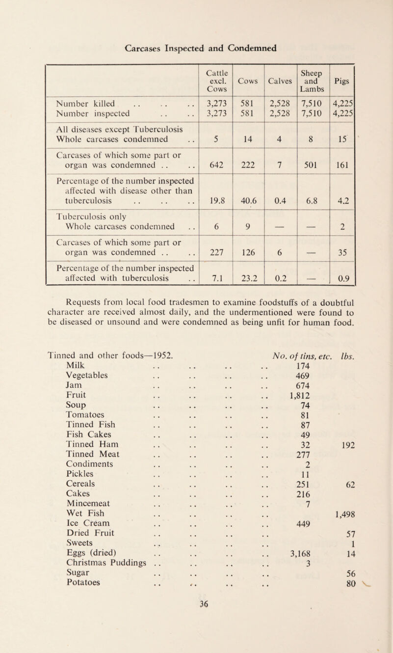 Carcases Inspected and Condemned Cattle excl. Cows Cows Calves Sheep and Lambs Pigs Number killed Number inspected 3,273 3,273 581 581 2,528 2,528 7,510 7,510 4,225 4,225 All diseases except Tuberculosis Whole carcases condemned 5 14 4 8 15 Carcases of which some part or organ was condemned . . 642 222 7 501 161 Percentage of the number inspected affected with disease other than tuberculosis 19.8 40.6 0.4 6.8 4.2 Tuberculosis only Whole carcases condemned 6 9 — — 2 Carcases of which some part or organ was condemned .. 227 126 6 — 35 Percentage of the number inspected affected with tuberculosis 7.1 23.2 0.2 — 0.9 Requests from local food tradesmen to examine foodstuffs of a doubtful character are received almost daily, and the undermentioned were found to be diseased or unsound and were condemned as being unfit for human food. Tinned and other foods—1952. Milk Vegetables Jam Fruit Soup Tomatoes Tinned Fish Fish Cakes Tinned Ham Tinned Meat Condiments Pickles Cereals Cakes Mincemeat Wet Fish Ice Cream Dried Fruit Sweets Eggs (dried) Christmas Puddings . . Sugar Potatoes No. of tins, etc. 174 469 674 1,812 74 81 87 49 32 277 2 11 251 216 7 449 3,168 3 lbs. 192 62 1,498 57 1 14 56 80 V.
