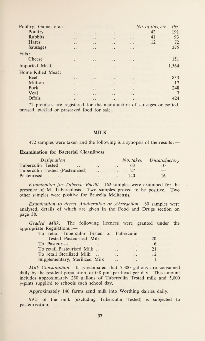 Poultry, Game, etc.: Poultry Rabbits Hares Sausages Fats: Cheese Imported Meat Home Killed Meat: Beef Mutton Pork Veal Offals tins, etc. lbs. 42 191 41 93 12 72 275 151 1,564 833 17 248 7 424 71 premises are registered for the manufacture of sausages or potted, pressed, pickled or preserved food for sale. MILK 472 samples were taken and the following is a synopsis of the results: — Examination for Bacterial Cleanliness Designation No. taken U nsatisfactory Tuberculin Tested 63 10 Tuberculin Tested (Pasteurised) 27 — Pasteurised 140 16 Examination for Tubercle Bacilli. 162 samples were examined for the presence of M. Tuberculosis. Two samples proved to be positive. Two other samples were positive for Brucella Melitensis. Examination to detect Adulteration or Abstraction. 80 samples were analysed, details of which are given in the Food and Drugs section on page 38. Graded Milk. The following licences^ were granted under the appropriate Regulations: — To retail Tuberculin Tested or Tuberculin Tested Pasteurised Milk .. . . 20 To Pasteurise .. .. .. .. 6 To retail Pasteurised Milk .. . . .. 21 To retail Sterilized Milk . . .. .. 12 Supplementary, Sterilized Milk .. .. 1 Milk Consumption. It is estimated that 7,300 gallons are consumed daily by the resident population, or 0.8 pint per head per day. This amount includes approximately 250 gallons of Tuberculin Tested milk and 5,000 j-pints supplied to schools each school day. Approximately 140 farms send milk into Worthing dairies daily. 99% of the milk (excluding Tuberculin Tested) is subjected to pasteurisation.