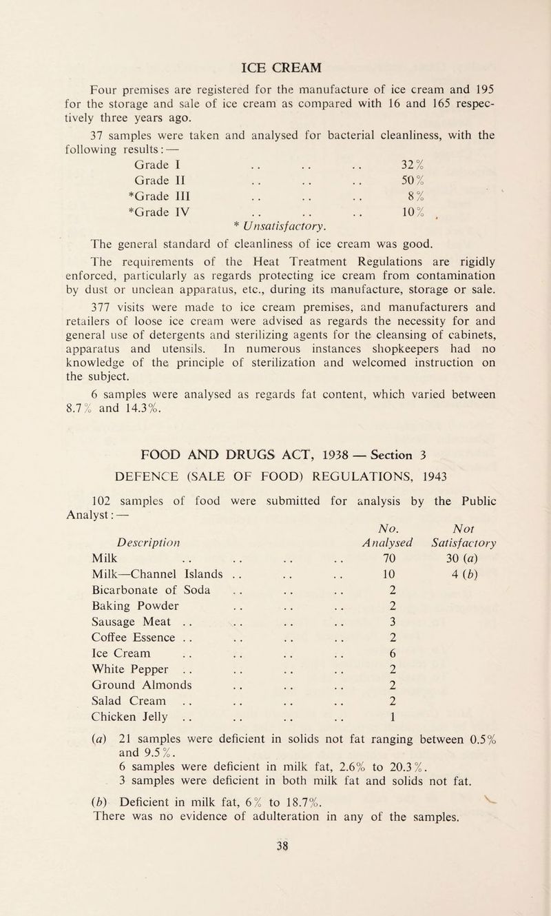 ICE CREAM Four premises are registered for the manufacture of ice cream and 195 for the storage and sale of ice cream as compared with 16 and 165 respec¬ tively three years ago. 37 samples were taken and analysed for bacterial cleanliness, with the following results: — Grade I .. . . .. 32 % Grade II .. .. . . 50 % ♦Grade III . . . . . . 8 % ♦Grade IV .. .. .. 10% 4 * Unsatisfactory. The general standard of cleanliness of ice cream was good. The requirements of the Heat Treatment Regulations are rigidly enforced, particularly as regards protecting ice cream from contamination by dust or unclean apparatus, etc., during its manufacture, storage or sale. 377 visits were made to ice cream premises, and manufacturers and retailers of loose ice cream were advised as regards the necessity for and general use of detergents and sterilizing agents for the cleansing of cabinets, apparatus and utensils. In numerous instances shopkeepers had no knowledge of the principle of sterilization and welcomed instruction on the subject. 6 samples were analysed as regards fat content, which varied between 8.7% and 14.3%. FOOD AND DRUGS ACT, 1938 — Section 3 DEFENCE (SALE OF FOOD) REGULATIONS, 1943 102 samples of food were submitted for analysis by the Public Analyst: — Description Milk Milk—Channel Islands . Bicarbonate of Soda Baking Powder Sausage Meat . . Coffee Essence .. Ice Cream White Pepper Ground Almonds Salad Cream Chicken Jelly .. No. Analysed 70 10 2 2 3 2 6 2 2 2 1 Not Satisfactory 30 (a) 4 (b) (a) 21 samples were deficient in solids not fat ranging between 0.5% and 9.5 %. 6 samples were deficient in milk fat, 2.6% to 20.3%. 3 samples were deficient in both milk fat and solids not fat. (b) Deficient in milk fat, 6% to 18.7%. There was no evidence of adulteration in any of the samples.