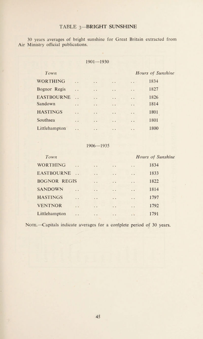 30 years averages of bright sunshine for Great Britain extracted from Air Ministry official publications. 1901—1930 Town Hours of Sunshine WORTHING .. .. .. .. 1834 Bognor Regis .. .. . . .. 1827 EASTBOURNE .. .. .. .. 1826 Sandown .. . . .. .. 1814 HASTINGS .. .. .. .. 1801 Southsea .. .. .. .. 1801 Littlehampton . . .. .. .. 1800 1906—1935 Town Hours of Sunshine WORTHING .. .. .. .. 1834 EASTBOURNE .. .. .. .. 1833 BOGNOR REGIS .. .. .. 1822 SANDOWN .. .. .. .. 1814 HASTINGS . . . . .. .. 1797 VENTNOR . . .. .. .. 1792 Littlehampton .. .. .. .. 1791 Note.—Capitals indicate averages for a corrfplete period of 30 years.