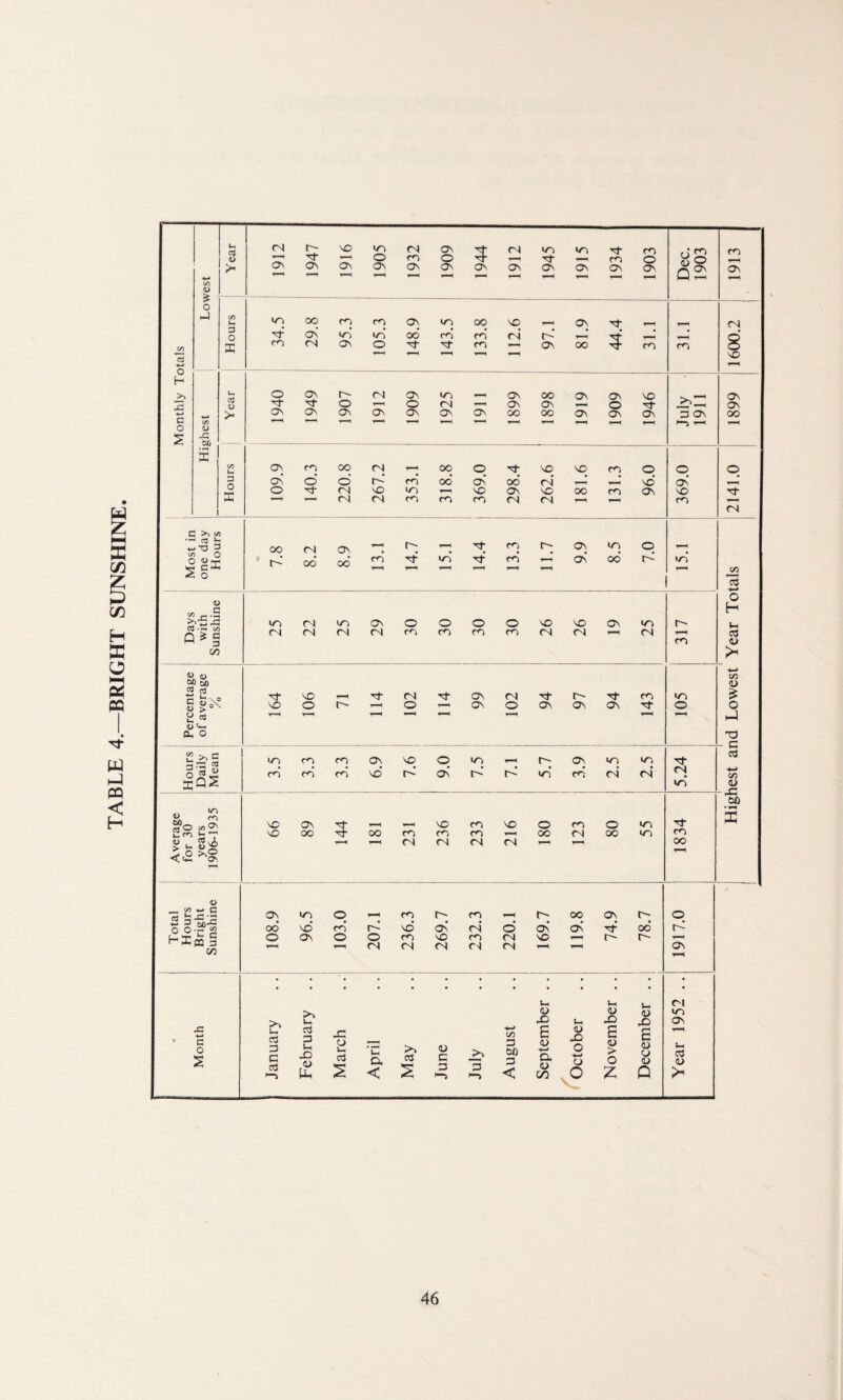 TABLE 4.—BRIGHT SUNSHINE Ih 04 0 NO m CN ON 5 CN m «n Tf 0> i—( •n- 1-H O cn O Tj“ co >h On ON On ON ON ON ON On ON On ON 4-* ' 1—4 t-H 1 <D > o >-4 C/D Wh >n OO CO CO ON •n OO NO ON Tf 3 o to On in in oo’ co cn CN* O'- cn 04 ON O Tf tO CO ON OO r- 1 »— < •—4 CTJ H u, O On o~ 04 ON «n T-H ON OO ON ON O Tf- Tf o 1—» o CN 1—4 ON On o +-* >< ON ON ON On On ON ON OO OO ON ON c C/D N—' *—< T— i T—< **— *—H r— i o <D s 43 M • »-H ffi 00 u ON cn 00 CN , oo o Tt NO NO cn 3 ON o o 0’ cn OO ON OO* CN O ■3- 04 NO m 1—4 X ON NO 00 co 5 T—H T (N 04 CO CO CO CN CN c >1 M +->T3 = OO (N On 1—< t> — cn o^ ON in | Si ^ o o-‘ CO oo’ cn Tf >n co ON oo’ co O ON co co NO ■'T ON 3 On O NO ON o O' NO m o «n <u « _ .9 Q ^ § in <u u oo So 2 2 5 ^ S « <U N-i CL O IT) 04 3 NO VI rn NO NO cn in 04 04 NO o co co cn co ON ’’st oo t-}- On O O O O cn cn m co co ON (N ON o on no O in i—i no O'- On O'- 0-* — NO cn NO 00 cn cn cn 1“^ CN CN CN CN NO 04 Tf ON o- >n o oo no on m 04 — 04 O'- <n 0^ Tf ON ON on in cn cn cn O cn oo co m >n 04 <N in >n m Ti¬ en oo w _ « +-* c « b43;s 5 o-Sf| f-Iffl § 00 43 c o s ON m o m L- m r-H 0- 00 ON r~ o oo’ NO* m* d NO On CN o ON* ON T- 00 d o ON O o CO NO CO 0-4 NO 1—H r~- i—l CN CN CN 04 CN 1—1 ON 4-i Vh PO U <D X u <u X <t> X m ON Januar; cd p Lh X) 0> PH March April May June July August B 4> >-> CL <U C/D <u X o p o 6 <u > o Z g P s Q t-l <D Highest and Lowest Year Totals 2141.0 1899 1600.2 1913