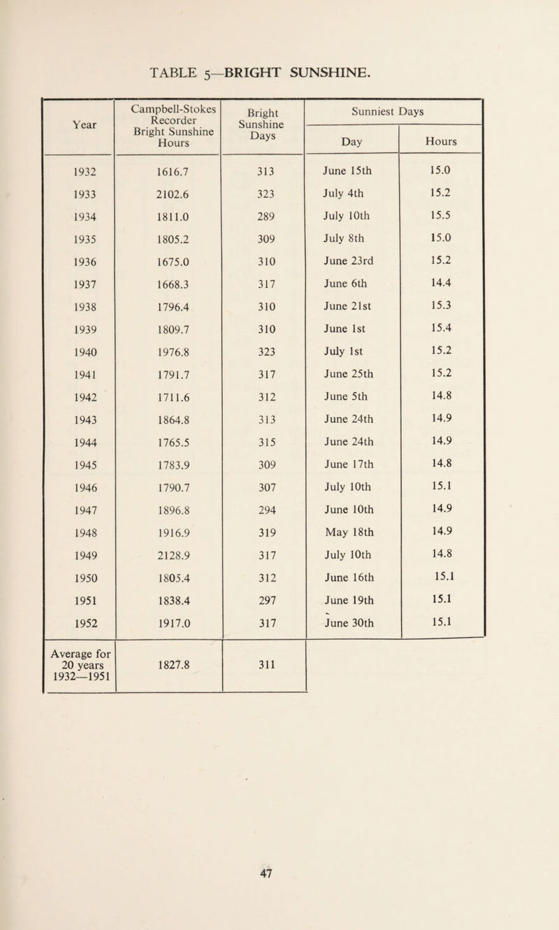 Year Campbell-Stokes Recorder Bright Sunshine Days Sunniest Days Bright Sunshine Hours Day Hours 1932 1616.7 313 June 15th 15.0 1933 2102.6 323 July 4th 15.2 1934 1811.0 289 July 10th 15.5 1935 1805.2 309 July 8th 15.0 1936 1675.0 310 June 23rd 15.2 1937 1668.3 317 June 6th 14.4 1938 1796.4 310 June 21st 15.3 1939 1809.7 310 June 1st 15.4 1940 1976.8 323 July 1st 15.2 1941 1791.7 317 June 25th 15.2 1942 1711.6 312 June 5th 14.8 1943 1864.8 313 June 24th 14.9 1944 1765.5 315 June 24th 14.9 1945 1783.9 309 June 17th 14.8 1946 1790.7 307 July 10th 15.1 1947 1896.8 294 June 10 th 14.9 1948 1916.9 319 May 18th 14.9 1949 2128.9 317 July 10th 14.8 1950 1805.4 312 June 16th 15.1 1951 1838.4 297 June 19th 15.1 1952 1917.0 317 June 30th 15.1 Average for 20 years 1932—1951 1827.8 311