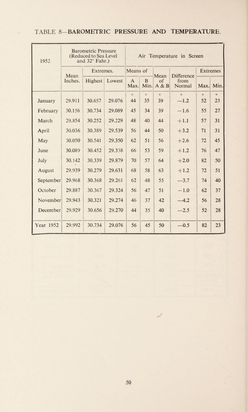TABLE 8—BAROMETRIC PRESSURE AND TEMPERATURE. 1952 Barometric Pressure (Reduced to Sea Level and 32° Fahr.) Air Temperature in Screen Mean Inches. Extremes. Means of Mean of A & B Difference from Normal Extremes Highest Lowest A Max. B Min. Max. Min. January 29.911 30.657 29.076 O 44 O 35 O 39 O —1.2 o 52 o 23 February 30.156 30.734 29.089 45 34 39 -1.6 55 27 March 29.854 30.252 29.229 48 40 44 + 1.1 57 31 April 30.036 30.389 29.539 56 44 50 + 3.2 71 31 May 30.050 30.541 29.350 62 51 56 + 2.6 72 45 June 30.089 30.452 29.338 66 53 59 + L2 76 47 July 30.142 30.339 29.879 70 57 64 +2.0 82 50 August 29.939 30.279 29.631 68 58 63 + 1.2 72 51 September 29.968 30.368 29.261 62 48 55 —3.7 74 40 October 29.887 30.367 29.324 56 47 51 -1.0 62 37 November 29.943 30.321 29.274 46 37 42 —4.2 56 28 December 29.929 30.656 29.270 44 35 40 —2.5 52 28 Year 1952 29.992 30.734 29.076 56 45 50 —0.5 82 23