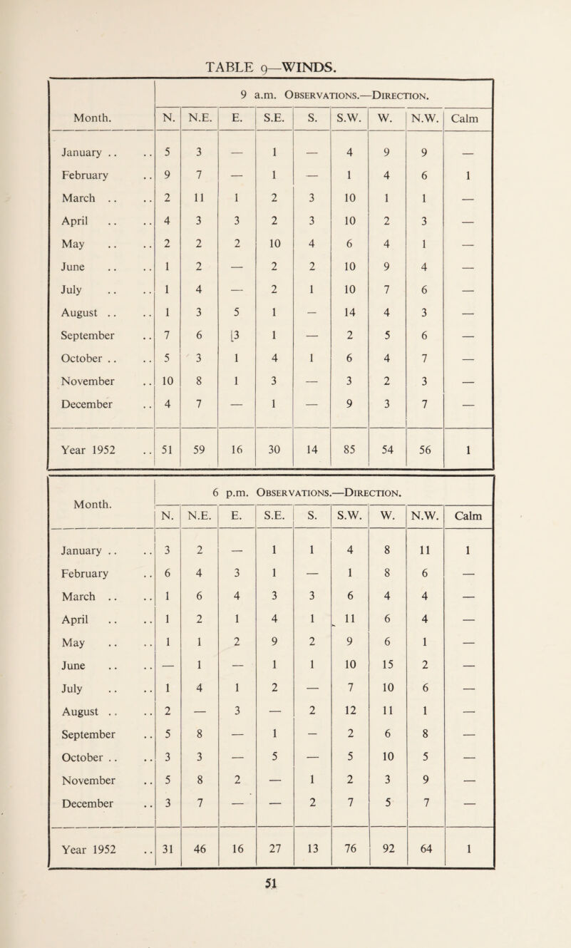 TABLE 9—WINDS Month. 9 a.m. Observations.— -Direction. N. N.E. E. S.E. S. S.W. W. N.W. Calm January .. 5 3 — 1 — 4 9 9 — February 9 7 — 1 — 1 4 6 1 March .. 2 11 1 2 3 10 1 1 — April 4 3 3 2 3 10 2 3 — May 2 2 2 10 4 6 4 1 — June 1 2 — 2 2 10 9 4 — July 1 4 — 2 1 10 7 6 — August .. 1 3 5 1 — 14 4 3 — September 7 6 [3 1 — 2 5 6 — October .. 5 3 1 4 1 6 4 7 — November 10 8 1 3 — 3 2 3 — December 4 7 — 1 — 9 3 7 — Year 1952 51 59 16 30 14 85 54 56 1 Month. 6 p.m. Observations. —Direction. N. N.E. E. S.E. S. S.W. W. N.W. Calm January .. 3 2 — 1 1 4 8 11 1 February 6 4 3 1 — 1 8 6 — March .. 1 6 4 3 3 6 4 4 — April 1 2 1 4 1 11 6 4 — May 1 1 2 9 2 9 6 1 — June — 1 — 1 1 10 15 2 — July 1 4 1 2 — 7 10 6 — August .. 2 — 3 — 2 12 11 1 —■ September 5 8 — 1 — 2 6 8 — October .. 3 3 — 5 — 5 10 5 — November 5 8 2 — 1 2 3 9 — December 3 7 — — 2 7 5 7 — Year 1952 31 46 16 27 13 76 92 64 1