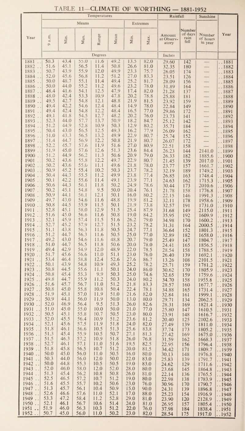 TABLE 11—CLIMATE OF WORTHING — 1881-1952 Temperatures Rainfall Sunshine Means Extremes Numbei r c Amount of days N umber Year Year c c X a G a <u c at Observ- rain ot hours a 05 2 2 c3 2 2S atory fell in year Degrees Inches 1881 .. 50.3 43.4 5^.0 11.6 49.2 13.5 82.0 29.60 142 — ..1881 1882 .. 51.6 45.1 56.5 11.4 50.8 26.6 81.0 32.35 180 — ..1882 1883 .. 50.7 43.9 55.9 12.0 49.9 23.3 75.7 26.05 174 — ..1883 1884 .. 52.0 45.6 56.8 11.2 51.2 27.0 83.3 23.51 126 — ..1884 1885 .. 50.0 48.7 55.1 11.4 49.4 25.2 81.7 28.09 156 — ..1885 1886 . . 50.0 44.0 55.2 11.2 49.6 23.2 78.0 31.89 164 — ..1886 1887 . . 48.4 41.6 54.1 12.5 47.9 17.4 82.0 21.28 137 — ..1887 1888 . . 48.0 42.4 53.3 10.9 47.8 20.2 78.8 25.88 181 — ..1888 1889 .. 49.5 42.7 54.8 12.1 48.8 21.9 81.5 23.92 159 — . .1889 1890 . . 49.4 42.2 54.6 12.4 48.4 14.9 78.0 22.84 149 — ..1890 1891 .. 49.4 42.4 54.8 12.2 48.4 16.5 77.0 29.86 172 — ..1891 1892 . . 49.1 41.8 54.5 12.7 48.2 20.2 76.0 23.73 141 — ..1892 1893 .. 52.3 44.0 57.7 13.7 50.9 18.2 84.7 25.12 142 — ..1893 1894 .. 51.2 44.9 52.8 10.9 50.3 12.9 80.2 35.71 184 — ..1894 1895 . . 50.4 43.0 56.5 12.5 49.3 16.2 77.9 26.09 162 — ..1895 1896 .. 51.0 43.3 56.5 13.2 49.9 22.9 80.7 25.74 152 _ ..1896 1897 .. 51.4 44.7 56.9 12.2 50.8 21.9 80.7 26.07 172 _ ..1897 1898 .. 52.2 45.7 57.6 11.9 51.6 27.0 80.9 22.51 158 — ..1898 1899 .. 51.9 45.0 57.6 12.6 51.3 23.6 84.4 26.23 144 2141.0 ..1899 1900 .. 51.2 44.9 56.2 1 1.3 50.6 20.9 79.0 26.33 182 1885.6 ..1900 1901 .. 50.2 43.6 55.8 12.2 49.7 22.9 80.7 21.45 139 2017.0 ..1901 1902 . . 50.2 43.6 55.0 11.1 49.6 21.8 78.0 23.77 157 1661.7 ..1902 1903 .. 50.9 45.2 55.4 10.2 50.3 23.7 78.2 32.19 189 1749.2 .1903 1904 . , 50.4 44.3 55.5 11.2 49.9 23.8 77.4 26.85 163 1748.4 ..1904 1905 . . 50.1 42.2 55.6 11.4 49.1 23.9 77.1 24.63 162 1715.3 ..1905 1906 . . 50.6 44.3 56.1 11.8 50.2 24.9 78.6 30.44 173 2010.6 ..1906 1907 .. 50.2 45.1 54.8 9.5 50.0 20.4 76.1 21.78 158 1776.8 ..1907 1908 . 50.9 44.1 56.1 12.1 50.1 16.0 80.2 22.15 146 1991.3 ..1908 1909 . 49.7 43.0 54.6 11.6 48.8 19.9 81.2 32.11 178 1958.6 ..1909 1910 .. 50.8 44.5 55.9 11.5 50.1 21.9 73.8 32.57 191 1731.0 ..1910 1911 .. 52.8 45.1 58.0 12.9 51.5 25.4 87.9 31.68 149 2115.0 ..1911 1912 . . 51.6 45.0 56.6 11.6 50.8 19.0 84.2 35.95 192 1609.9 ..1912 1913 .. 52.1 45.9 57.4 11.5 51.6 26.2 79.0 34.98 170 1600.2 ..1913 1914 .. 52.7 45.2 57.9 12.7 51.5 23.2 78.2 31.31 164 2000.5 ..1914 1915 .. 51.1 43.8 56.3 11.8 50.5 24.7 77.1 36.64 152 1801.3 ..1915 1916 .. 51.2 44.7 56.3 11.6 50.5 25.0 77.0 32.89 182 1658.0 ..1916 1917 .. 49.2 43.0 54.6 11.6 48.8 20.7 79.0 25.49 147 1804.7 ..1917 1918 .. 51.0 44.7 56.5 11.8 50.6 20.0 78.0 24.43 165 1856.5 ..1918 1919 .. 49.4 42.9 54.9 12.0 48.9 22.0 78.5 28.54 158 1788.5 ..1919 1920 .. 51.7 45.6 56.6 11.0 51.1 23.0 76.0 26.40 139 1692.1 ..1920 1921 .. 53.4 46.4 58.8 12.4 52.6 27.6 86.7 13.26 108 2101.5 ..1921 1922 .. 50.1 43.9 54.8 10.9 49.3 25.2 78.2 25.71 159 1781.2 ..1922 1923 .. 50.8 44.5 55.6 11.1 50.1 24.0 86.0 30.62 170 1805.9 ..1923 1924 .. 50.8 45.4 55.3 9.9 50.3 25.0 74.6 32.65 159 1759.6 ..1924 1925 .. 49.8 44.7 55.9 11.2 50.3 24.0 80.2 34.70 158 1955.8 ..1925 1926 .. 51.6 45.7 56.7 11.0 51.2 21.8 83.3 28.57 160 1677.7 ..1926 1927 .. 50.8 45.0 55.8 10.8 50.4 22.4 78.1 34.88 165 1731.4 ..1927 1928 .. 51.9 45.1 57.0 11.9 51.0 21.6 82.0 32.84 161 1999.1 ..1928 1929 .. 50.9 44.1 56.0 11.9 50.0 13.0 80.0 29.71 134 2062.5 ..1929 1930 .. 52.0 46.9 56.4 9.5 51.3 26.0 82.6 28.31 169 1821.4 ..1930 1931 .. 51.0 45.0 55.0 10.0 50.0 21.0 77.0 25.80 147 1610.5 ..1931 1932 .. 50.5 45.1 55.8 10.7 50.5 23.0 80.0 23.91 148 1616.7 ..1932 1933 .. 52.0 45.5 56.4 10.9 51.2 23.6 81.2 20.40 125 2102.6 ..1933 1934 .. 52.1 45.6 57.5 11.9 51.8 24.0 82.0 27.49 139 1811.0 ..1934 1935 .. 51.8 46.1 56.6 10.5 51.3 25.6 83.8 37.74 173 1805.2 ..1935 1936 .. 51.3 45.4 55.9 10.5 50.7 27.1 81.3 27.42 169 1675.0 ..1936 1937 .. 51.5 46.3 57.2 10.9 51.8 26.0 76.8 31.59 162 1668.3 ..1937 1938 .. 52.7 46.1 57.1 11.0 51.6 19.5 82.5 22.95 156 1796.4 ..1938 1939 .. 51.8 45.8 56.5 10.7 51.2 20.0 81.5 34.42 171 1809.7 ..1939 1940 .. 50.0 45.0 56.0 11.0 50.5 16.0 80.0 30.13 148 1976.8 ..1940 1941 .. 50.3 44.0 56.0 12.0 50.0 22.0 83.0 25.83 139 1791.7 ..1941 1942 .. 50.0 44.8 55.3 10.5 50.5 19.0 83.0 24.62 129 1711.6 ..1942 1943 .. 52.0 46.0 58.0 12.0 52.0 28.0 80.0 23.68 145 1864.8 ..1943 1944 .. 51.3 45.4 56.2 10.8 50.8 26.0 81.0 22.14 136 1765.5 ..1944 1945 .. 52.5 46.5 57.2 10.7 51.2 19.0 80.0 22.98 138 1783.9 ..1945 1946 .. 51.6 45.5 55.7 10.2 50.6 23.0 76.0 30.96 170 1790.7 ..1946 1947 .. 51.3 45.7 56.1 10.4 50.9 15.0 90.0 24.31 139 1896.8 ..1947 1948 .. 52.6 46.6 57.6 11.0 52.1 17.0 88.0 25.23 154 1916.9 ..1948 1949 .. 53.3 47.2 58.4 11.2 52.8 29.0 81.0 23.90 120 2128.9 ..1949 1950 .. 52.1 46.1 56.7 10.6 51.4 24.0 81.0 26.95 157 1805.4 ..1950 1951 .. 51.9 46.0 56.3 10.3 51.2 22.0 76.0 37.98 184 1838.4 ..1951 1952 .. 50.7 45.0 56.0 11.0 50.2 23.0 82.0 28.54 175 1917.0 ..1952