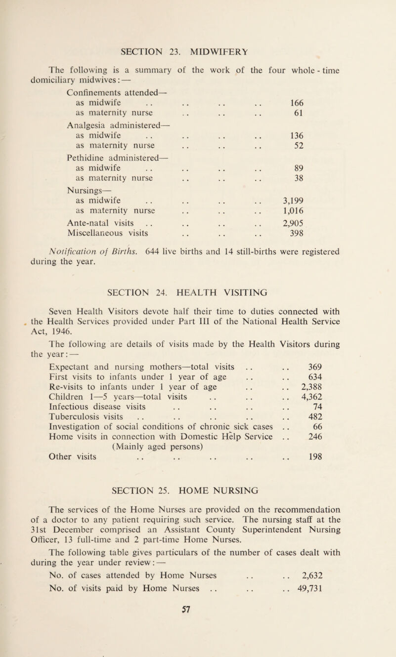 SECTION 23. MIDWIFERY The following is a summary of the work of the four whole - time domiciliary midwives: — Confinements attended— as midwife . . .. .. .. 166 as maternity nurse .. .. .. 61 Analgesia administered— as midwife . . .. . . .. 136 as maternity nurse .. .. .. 52 Pethidine administered— as midwife .. .. .. .. 89 as maternity nurse .. .. .. 38 Nursings— as midwife .. .. .. . . 3,199 as maternity nurse .. . . .. 1,016 Ante-natal visits . . .. .. .. 2,905 Miscellaneous visits .. . . .. 398 Notification of Births. 644 live births and 14 still-births were registered during the year. SECTION 24. HEALTH VISITING Seven Health Visitors devote half their time to duties connected with the Health Services provided under Part III of the National Health Service Act, 1946. The following are details of visits made by the Health Visitors during the year:— Expectant and nursing mothers—total visits .. .. 369 First visits to infants under 1 year of age .. .. 634 Re-visits to infants under 1 year of age .. .. 2,388 Children 1—5 years—total visits . . .. . . 4,362 Infectious disease visits .. .. .. .. 74 Tuberculosis visits . . .. .. .. .. 482 Investigation of social conditions of chronic sick cases .. 66 Home visits in connection with Domestic Help Service . . 246 (Mainly aged persons) Other visits .. .. .. . . .. 198 SECTION 25. HOME NURSING The services of the Home Nurses are provided on the recommendation of a doctor to any patient requiring such service. The nursing staff at the 31st December comprised an Assistant County Superintendent Nursing Officer, 13 full-time and 2 part-time Home Nurses. The following table gives particulars of the number of cases dealt with during the year under review: — No. of cases attended by Home Nurses . . . . 2,632 No. of visits paid by Home Nurses .. .. .. 49,731