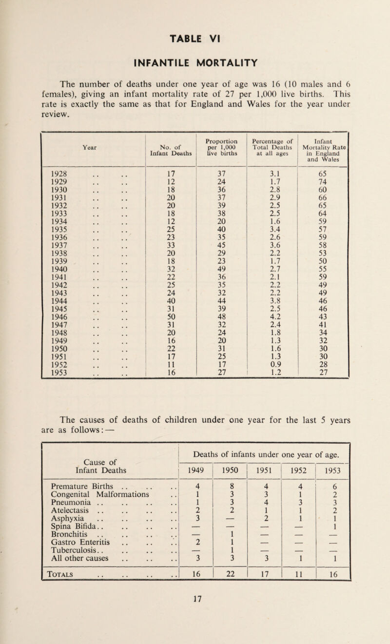 INFANTILE MORTALITY The number of deaths under one year of age was 16 (10 males and 6 females), giving an infant mortality rate of 27 per 1,000 live births. This rate is exactly the same as that for England and Wales for the year under review. Year No. of Infant Deaths Proportion per 1,000 live births Percentage of Total Deaths at all ages Infant Mortality Rate in England and Wales 1928 17 37 3.1 65 1929 12 24 1.7 74 1930 18 36 2.8 60 1931 20 37 2.9 66 1932 20 39 2.5 65 1933 18 38 2.5 64 1934 12 20 1.6 59 1935 25 40 3.4 57 1936 23 35 2.6 59 1937 33 45 3.6 58 1938 20 29 2.2 53 1939 18 23 1.7 50 1940 32 49 2.7 55 1941 22 36 2.1 59 1942 25 35 2.2 49 1943 24 32 2.2 49 1944 40 44 3.8 46 1945 31 39 2.5 46 1946 50 48 4.2 43 1947 31 32 2.4 41 1948 20 24 1.8 34 1949 16 20 1.3 32 1950 22 31 1.6 30 1951 17 25 1.3 30 1952 11 17 0.9 28 1953 16 27 1.2 27 The causes of deaths of children under one year for the last 5 years are as follows : — ' Cause of Infant Deaths Deaths of infants under one year of age. 1949 1950 1951 1952 1953 Premature Births .. 4 8 4 4 6 Congenital Malformations 1 3 3 1 2 Pneumonia .. 1 3 4 3 3 Atelectasis .. 2 2 1 1 2 Asphyxia 3 — 2 1 1 Spina Bifida. — — — — 1 Bronchitis — 1 — — — Gastro Enteritis 2 1 — — — Tuberculosis.. — 1 — — — All other causes 3 3 3 1 1 Totals .. . 16 22 17 11 16