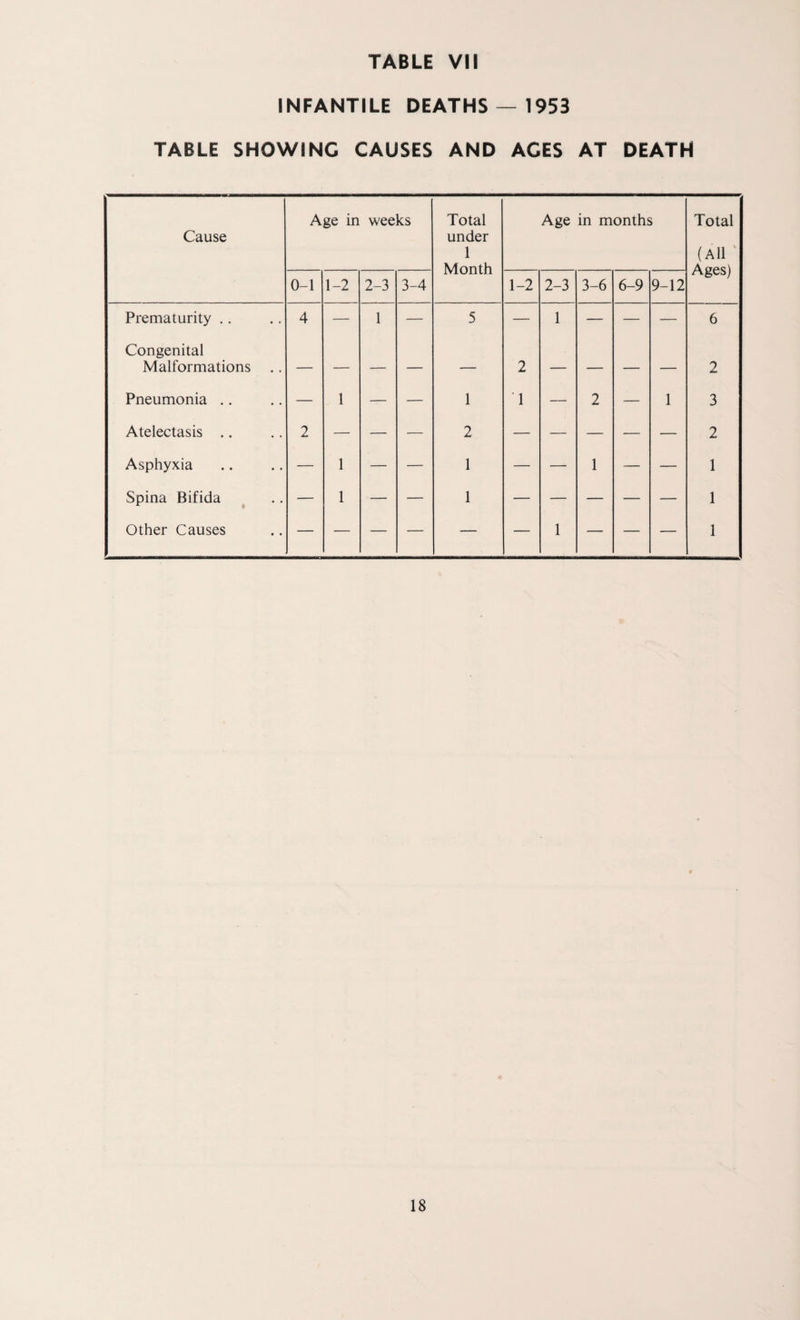 INFANTILE DEATHS — 1953 TABLE SHOWING CAUSES AND AGES AT DEATH Cause Age in weeks Total under 1 Month Age in months Total (All Ages) 0-1 1-2 2-3 3-4 1-2 2-3 3-6 6-9 9-12 Prematurity .. 4 — 1 — 5 — 1 — — — 6 Congenital Malformations — — — — — 2 — — — — 2 Pneumonia .. — 1 — — 1 1 — 2 — 1 3 Atelectasis .. 2 — — — 2 — — — — — 2 Asphyxia — 1 — — 1 — — 1 — — 1 Spina Bifida — 1 ■— — 1 — — — — — 1 Other Causes — — — — — — 1 — — — 1
