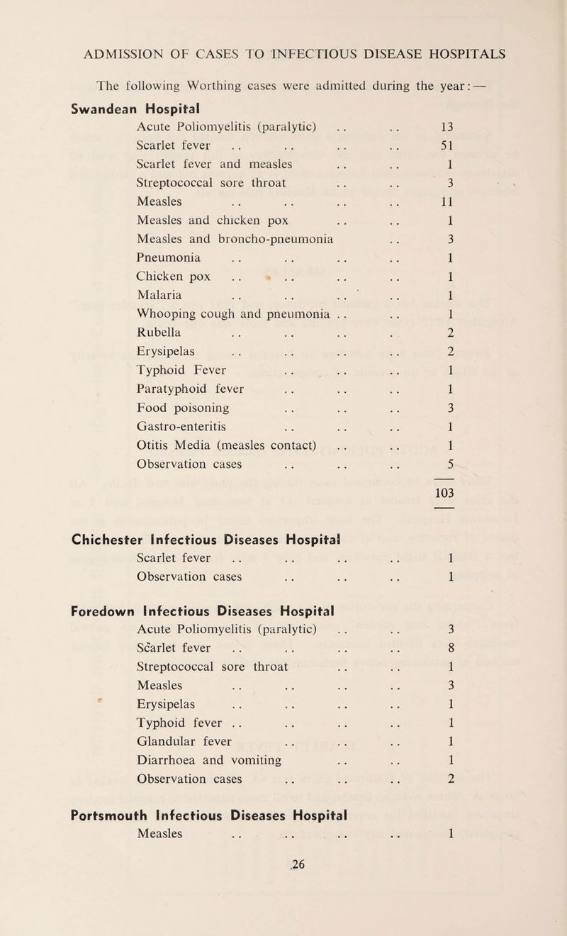 ADMISSION OF CASES TO INFECTIOUS DISEASE HOSPITALS The following Worthing cases were admitted during the year: — Swandean Hospital Acute Poliomyelitis (paralytic) .. .. 13 Scarlet fever . . . . .. .. 51 Scarlet fever and measles .. .. 1 Streptococcal sore throat .. .. 3 Measles .. .. .. . . 11 Measles and chicken pox . . .. 1 Measles and broncho-pneumonia .. 3 Pneumonia .. . . .. .. 1 Chicken pox . . .. .. .. 1 Malaria . . .. .. ' .. 1 Whooping cough and pneumonia . . .. 1 Rubella .. . . . . . 2 Erysipelas . . .. .. .. 2 Typhoid Fever . . . . .. 1 Paratyphoid fever .. .. .. 1 Food poisoning . . . . .. 3 Gastro-enteritis . . . . .. 1 Otitis Media (measles contact) .. .. 1 Observation cases .. .. .. 5 103 Chichester Infectious Diseases Hospital Scarlet fever . . .. .. .. 1 Observation cases .. .. .. 1 Foredown Infectious Diseases Hospital Acute Poliomyelitis (paralytic) .. .. 3 Scarlet fever . . .. . . .. 8 Streptococcal sore throat .. . . 1 Measles . . .. .. .. 3 Erysipelas . . .. .. . . 1 Typhoid fever .. .. .. .. 1 Glandular fever .. .. . . 1 Diarrhoea and vomiting .. .. 1 Observation cases .. .. .. 2 Portsmouth Infectious Diseases Hospital Measles .. .. .. .. 1