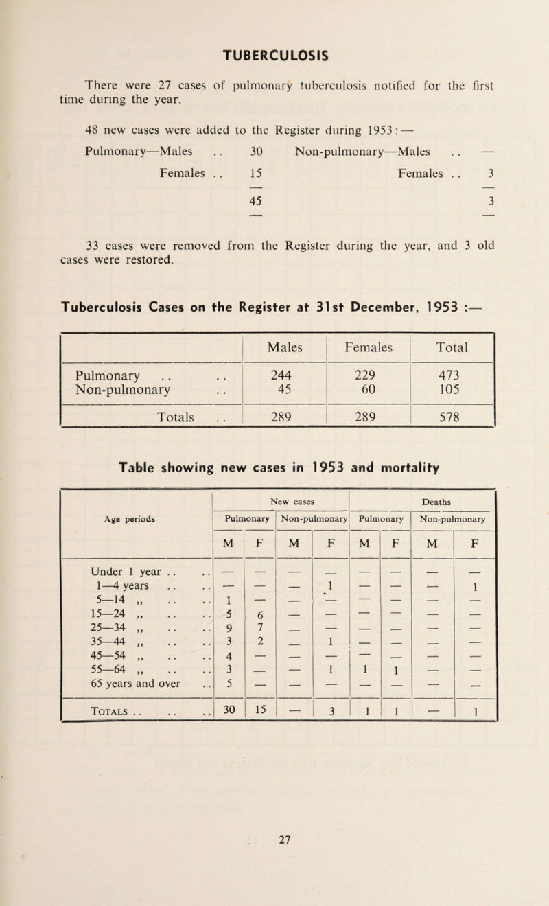 TUBERCULOSIS There were 27 cases of pulmonary tuberculosis notified for the first time during the year. 48 new cases were added to the Register during 1953: — Pulmonary—Males .. 30 Non-pulmonary—Males Females . . 15 Females .. 45 3 3 33 cases were removed from the Register during the year, and 3 old cases were restored. Tuberculosis Cases on the Register at 31st December, 1953 :— Males Females Total Pulmonary 244 229 473 Non-pulmonary 45 60 105 Totals 289 289 578 Table showing new cases in 1953 and mortality Age periods New cases Deaths Pulmonary Non -pulmonary Pulmonary Non-pulmonary M F M F M F M F Under 1 year .. — — — . — — — — 1—4 years — — — 1 — — — 1 5—14 „ 1 — — — — — — 15—24 „ 5 6 — — — — — — 25—34 „ 9 7 _ — — — — — 35—44 „ 3 2 _ 1 — — — — 45—54 „ 4 — — — — — — — 55—64 .. 3 — — 1 1 1 — — 65 years and over 5 — — — — — —• — Totals .. 30 1 15 — 3 1 1 — 1