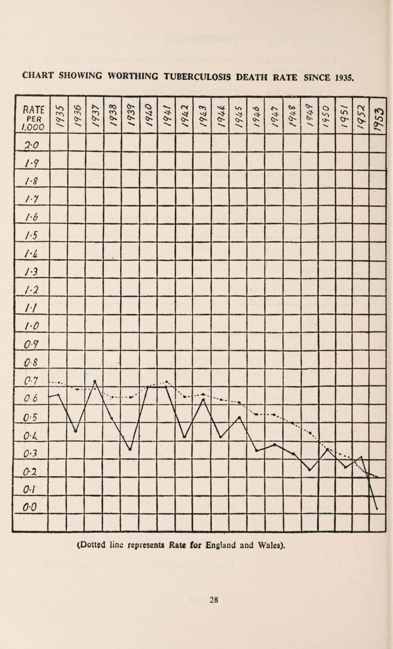 CHART SHOWING WORTHING TUBERCULOSIS DEATH RATE SINCE 1935.