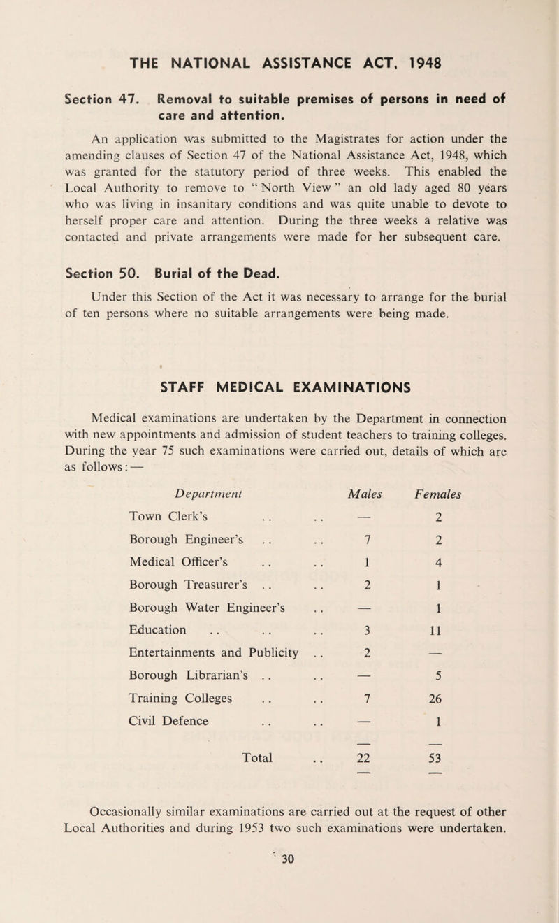 THE NATIONAL ASSISTANCE ACT, 1948 Section 47. Removal to suitable premises of persons in need of care and attention. An application was submitted to the Magistrates for action under the amending clauses of Section 47 of the National Assistance Act, 1948, which was granted for the statutory period of three weeks. This enabled the Local Authority to remove to “ North View ” an old lady aged 80 years who was living in insanitary conditions and was quite unable to devote to herself proper care and attention. During the three weeks a relative was contacted and private arrangements were made for her subsequent care. Section 50. Burial of the Dead. Under this Section of the Act it was necessary to arrange for the burial of ten persons where no suitable arrangements were being made. STAFF MEDICAL EXAMINATIONS Medical examinations are undertaken by the Department in connection with new appointments and admission of student teachers to training colleges. During the year 75 such examinations were carried out, details of which are as follows: — Department Males Females Town Clerk’s — 2 Borough Engineer’s 7 2 Medical Officer’s 1 4 Borough Treasurer’s 2 1 Borough Water Engineer’s — 1 Education 3 11 Entertainments and Publicity . . 2 — Borough Librarian’s — 5 Training Colleges 7 26 Civil Defence — 1 Total 22 53 Occasionally similar examinations are carried out at the request of other Local Authorities and during 1953 two such examinations were undertaken.
