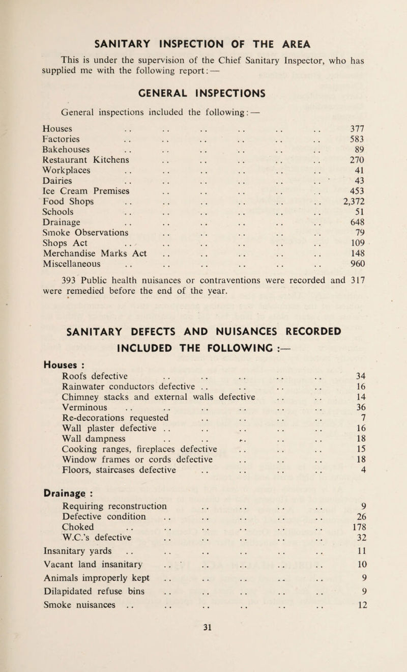 SANITARY INSPECTION OF THE AREA This is under the supervision of the Chief Sanitary Inspector, who has supplied me with the following report: — GENERAL INSPECTIONS General inspections included the following: — Houses .. . . . . . . .. .. 377 Factories . . . . .. .. .. .. 583 Bakehouses . . .. .. .. .. . . 89 Restaurant Kitchens . . .. .. . . .. 270 Workplaces .. . . .. .. . . .. 41 Dairies .. .. .. .. .. . . ' 43 Ice Cream Premises . . . . . . .. . . 453 Food Shops . . .. .. .. . . .. 2,372 Schools .. .. .. .. .. .. 51 Drainage . . .. .. .. .. . . 648 Smoke Observations .. .. .. . . . . 79 Shops Act . . . . .. .. .. .. 109 Merchandise Marks Act .. . . .. . . .. 148 Miscellaneous .. .. .. .. .. .. 960 393 Public health nuisances or contraventions were recorded and 317 were remedied before the end of the year. SANITARY DEFECTS AND NUISANCES RECORDED INCLUDED THE FOLLOWING Houses : Roofs defective . . .. . . .. .. 34 Rainwater conductors defective .. .. .. .... 16 Chimney stacks and external walls defective . . . . 14 Verminous .. .. .. .. .. .. 36 Re-decorations requested .. .. .. .. 7 Wall plaster defective .. .. .. .. .. 16 Wall dampness .. .. .. .. 18 Cooking ranges, fireplaces defective . . .. . . 15 Window frames or cords defective . . .. .. 18 Floors, staircases defective .. . . .. .. 4 Drainage : Requiring reconstruction .. .. . . . . 9 Defective condition .. .. .. .. .. 26 Choked .. .. .. .. .. .. 178 W.C.’s defective .. .. .. .. .. 32 Insanitary yards .. .. .. .. .. .. 11 Vacant land insanitary .. * .. .. .. .. 10 Animals improperly kept .. .. ., .. .. 9 Dilapidated refuse bins .. .. .. .. .. 9 Smoke nuisances .. .. .. .. .. .. 12