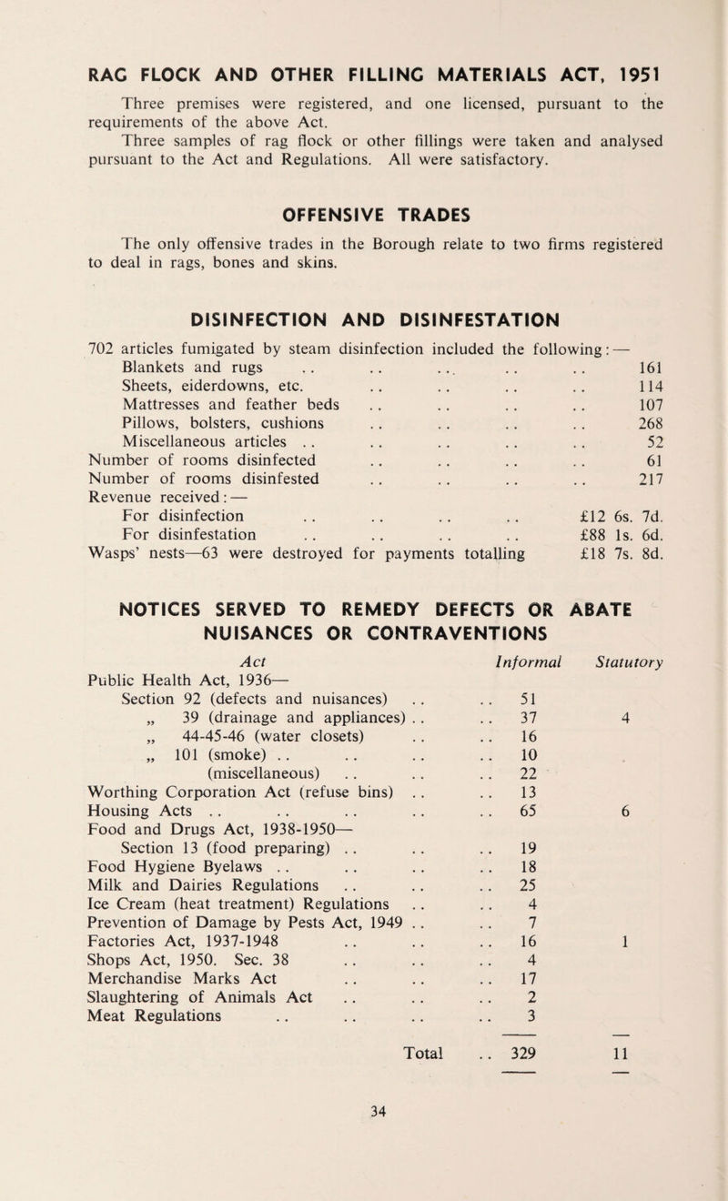 RAC FLOCK AND OTHER FILLING MATERIALS ACT, 1951 Three premises were registered, and one licensed, pursuant to the requirements of the above Act. Three samples of rag flock or other fillings were taken and analysed pursuant to the Act and Regulations. All were satisfactory. OFFENSIVE TRADES The only offensive trades in the Borough relate to two firms registered to deal in rags, bones and skins. DISINFECTION AND DISINFESTATION 702 articles fumigated by steam disinfection included the following: — Blankets and rugs 161 Sheets, eiderdowns, etc. 114 Mattresses and feather beds 107 Pillows, bolsters, cushions 268 Miscellaneous articles 52 Number of rooms disinfected 61 Number of rooms disinfested 217 Revenue received: — For disinfection £12 6s. 7d. For disinfestation # # £88 Is. 6d. Wasps’ nests—63 were destroyed for payments totalling £18 7s. 8d. NOTICES SERVED TO REMEDY DEFECTS OR ABATE NUISANCES OR CONTRAVENTIONS Act Public Health Act, 1936— Section 92 (defects and nuisances) „ 39 (drainage and appliances) „ 44-45-46 (water closets) „ 101 (smoke) (miscellaneous) Worthing Corporation Act (refuse bins) Housing Acts Food and Drugs Act, 1938-1950— Section 13 (food preparing) .. Food Hygiene Byelaws Milk and Dairies Regulations Ice Cream (heat treatment) Regulations Prevention of Damage by Pests Act, 1949 Factories Act, 1937-1948 Shops Act, 1950. Sec. 38 Merchandise Marks Act Slaughtering of Animals Act Meat Regulations Informal Statutory 51 37 4 16 10 22 13 65 6 19 18 25 4 7 16 1 4 17 2 3 Total ..329 11
