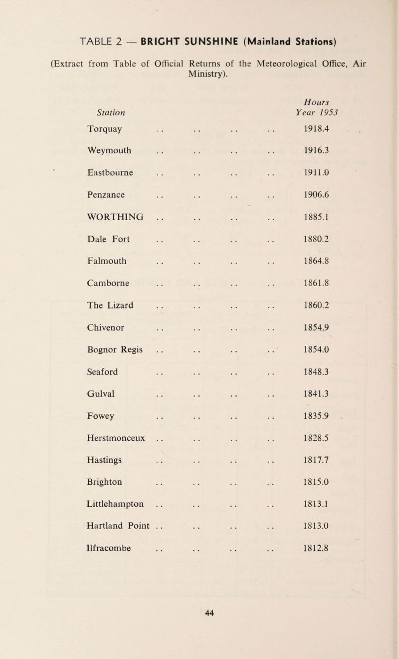 TABLE 2 — BRIGHT SUNSHINE (Mainland Stations) (Extract from Table of Official Returns of the Meteorological Office, Air Ministry). Station Torquay Weymouth Eastbourne Penzance WORTHING .. Dale Fort Falmouth Camborne The Lizard Chivenor Bognor Regis Seaford Gulval Fowey Herstmonceux Hastings Brighton Littlehampton Hartland Point .. Ilfracombe Hours Year 1953 1918.4 1916.3 1911.0 1906.6 1885.1 1880.2 1864.8 1861.8 1860.2 1854.9 1854.0 1848.3 1841.3 1835.9 1828.5 1817.7 1815.0 1813.1 1813.0 1812.8