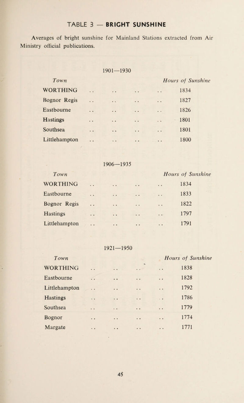 Averages of bright sunshine for Mainland Stations extracted from Air Ministry official publications. Town WORTHING Bognor Regis Eastbourne Hastings Southsea Littlehampton 1901—1930 Hours of Sunshine 1834 1827 1826 1801 1801 1800 Town WORTHING Eastbourne Bognor Regis Hastings Littlehampton 1906—1935 Hours of Sunshine 1834 1833 1822 1797 1791 1921—1950 Town Hours of Sunshine WORTHING .. .. * .. 1838 Eastbourne .. .. .. .. 1828 Littlehampton .. .. .. .. 1792 Hastings ,. .. . . . . 1786 Southsea . . . . . . .. 1779 Bognor .. .. .. .. 1774 Margate .. .. .. .. 1771