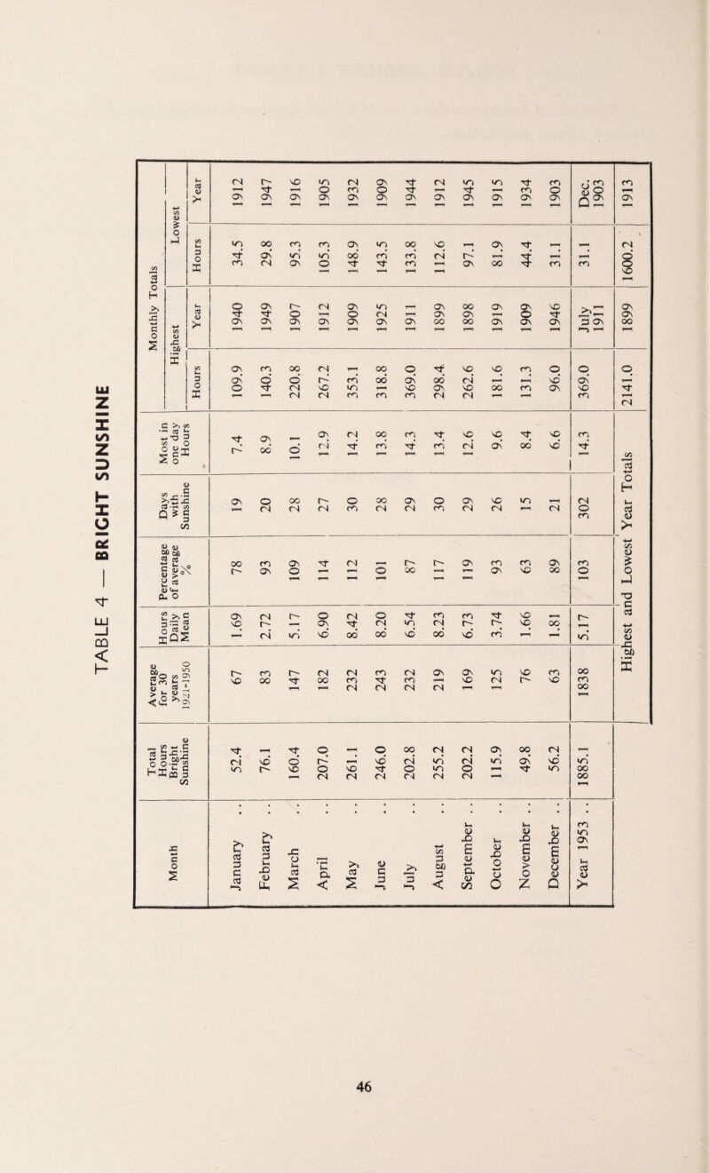 TABLE 4 — BRIGHT SUNSHINE O H _>> -4-* c o s GO <u £ o 4-1 c3 <0 >* GO I- o 04 ON r~ nT ON NO CA •A) o On 04 to ON ON 3 ON 04 ON NT) NT On in rT i lO ON On to O ON «0 NT to oo ON 04 to in ON co «n o ON OO NT in co T oo co co NO 04 O' ON ON Tt OO to dg co cs o GO u A bo t-c 3 0 I o NT ON ON nT ON r- o ON 04 On ON O ON ON ON o co d nt 00 o 04 04 04 o~’ nO 04 CO uo co m 04 ON 00 oo CO ON O ON NO CO ON ON OO OO On 04 OO ON OO On On ON ^ NO nT ON B on NO 04 NO 04 NO CO OO CO © NO ON ON NO to C >> w ^ b 4- T3 5 C/3 O |S = o NT On 00 _ On O' d 04 T* oo CO CO NT to NO 04 NO nT on od NO NO CO T 4> «j- .9 ON o oo O' o oo ON o ON NO m ymmm^ 04 C3 •*-« C/3 Q * S 04 04 04 CO 04 04 CO 04 04 04 o CO 02 <U d Ofl So 2 - 00 CO ON NT 04 O' O' ON CO CO ON to O' ON o O 00 —« ON NO OO o d d-. Pm O 2 >> = ON 04 O' O 04 o NT CO CO NT NO t-=H O' 3 •’pH ^ NO 04 «n On NO NT OO 04 oo‘ >n NO 04 00 O' NO O' CO no OO • in <tf O an 0 to r- 04 04 to 04 ON ON >n NO m oo 2® 2 2 NO OO NT 00 to NT CO V—* nC 04 O' NO to u JJ i. 04 04 04 04 00 > ^ ^ -NT <iH d „ t« M C 2 3^ NT 04 NO NT d q q O NO OO 04 04 in 04 04 ON m’ oo ON 04 NO <n u-r ■- 0 >n o NO O NO NT O «n O T-H NT >n oo 04 04 04 04 04 04 ^“H 00 02 • • to © X3 44 X2 44 X) m ON Month January C3 3 v* X> © Up March April May June | July August e © p-» a 44 GO Octobe E 44 > o Z E © 8 o Vp 03 © Highest and Lowest Year Totals 2141.0 1899 1600.2 1913