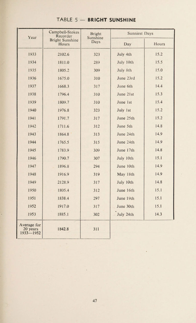 Year Campbell-Stokes Recorder Bright Sunshine Days Sunniest Days Bright Sunshine Hours Day Hours 1933 2102.6 323 July 4th 15.2 1934 1811.0 289 July 10th 15.5 1935 1805.2 309 July 8th 15.0 1936 1675.0 310 June 23rd 15.2 1937 1668.3 317 June 6th 14.4 1938 1796.4 310 June 21st 15.3 1939 1809.7 310 June 1st 15.4 1940 1976.8 323 July 1st 15.2 1941 1791.7 317 June 25th 15.2 1942 1711.6 312 June 5th 14.8 1943 1864.8 313 June 24th 14.9 1944 1765.5 315 June 24th 14.9 1945 1783.9 309 June 17 th 14.8 1946 1790.7 307 July 10th 15.1 1947 1896.8 294 June 10 th 14.9 1948 1916.9 319 May 18th 14.9 1949 2128.9 317 July 10th 14.8 1950 1805.4 312 June 16th 15.1 1951 1838.4 297 June 19 th 15.1 1952 1917.0 317 June 30th 15.1 1953 1885.1 302 July 24th 14.3 Average for 20 years 1933—1952 1842.8 311