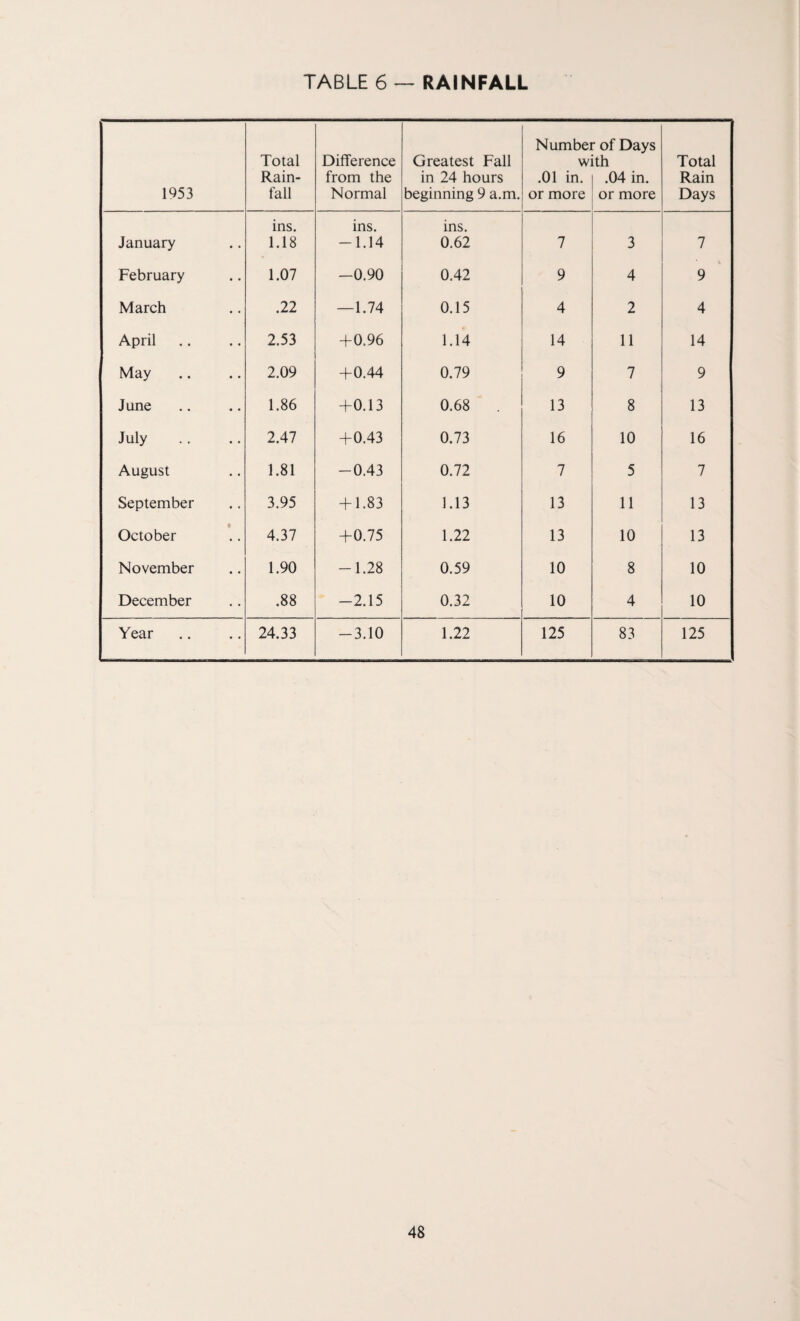1953 Total Rain¬ fall Difference from the Normal Greatest Fall in 24 hours beginning 9 a.m. Number of Days with .01 in. i .04 in. or more or more Total Rain Days January ins. 1.18 ins. -1.14 ins. 0.62 7 3 7 February 1.07 -0.90 0.42 9 4 9 March .22 —1.74 0.15 4 2 4 April 2.53 +0.96 1.14 14 11 14 May 2.09 +0.44 0.79 9 7 9 June 1.86 +0.13 0.68 . 13 8 13 July 2.47 +0.43 0.73 16 10 16 August 1.81 -0.43 0.72 7 5 7 September 3.95 + 1.83 1.13 13 11 13 • October 4.37 +0.75 1.22 13 10 13 November 1.90 -1.28 0.59 10 8 10 December .88 -2.15 0.32 10 4 10 Year 24.33 -3.10 1.22 125 83 125