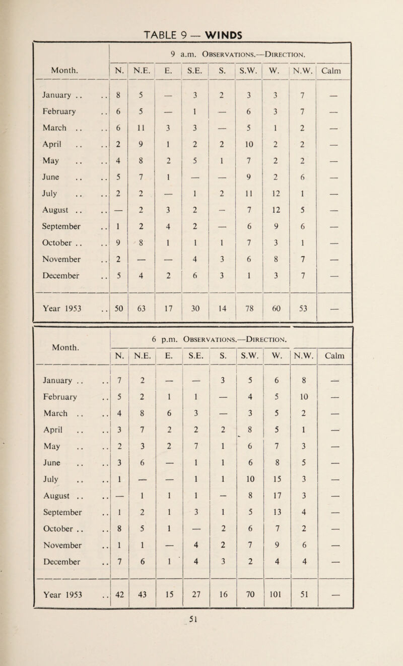 TABLE 9 — WINDS Month. 9 a.m. Observations.— -Direction. N. N.E. E. S.E. S. S.W. W. N.W. Calm January .. 8 5 — 3 2 3 3 7 — February 6 5 — 1 — 6 3 7 — March .. 6 11 3 3 — 5 1 2 — April 2 9 1 2 2 10 2 2 — May 4 8 2 5 1 7 2 2 — June 5 7 1 — — 9 2 6 — July 2 2 — 1 2 11 12 1 — August .. — 2 3 2 — 7 12 5 — September 1 2 4 2 — 6 9 6 — October .. 9 8 1 1 1 7 3 1 — November 2 — — 4 3 6 8 7 — December 5 4 2 6 3 1 3 7 — Year 1953 50 63 17 30 14 78 60 53 — ' Month. 6 p.m. Observations. —Direction. N. N.E. E. S.E. S. S.W. W. N.W. Calm January .. 7 2 — 3 5 6 8 — February 5 2 1 1 — 4 10 — March .. 4 8 6 3 — 3 5 2 — April 3 7 2 2 2 8 5 1 — May 2 3 2 7 1 6 7 3 — June 3 6 — 1 1 6 8 5 — July 1 — 1 1 10 15 3 — August .. — 1 1 1 — 8 17 3 — September 1 2 1 3 1 5 13 4 — October .. 8 5 1 — 2 6 7 2 — November 1 1 — 4 2 7 9 6 — December 7 6 1 4 3 2 4 4 — Year 1953 42 43 15 27 16 70 101 51 —