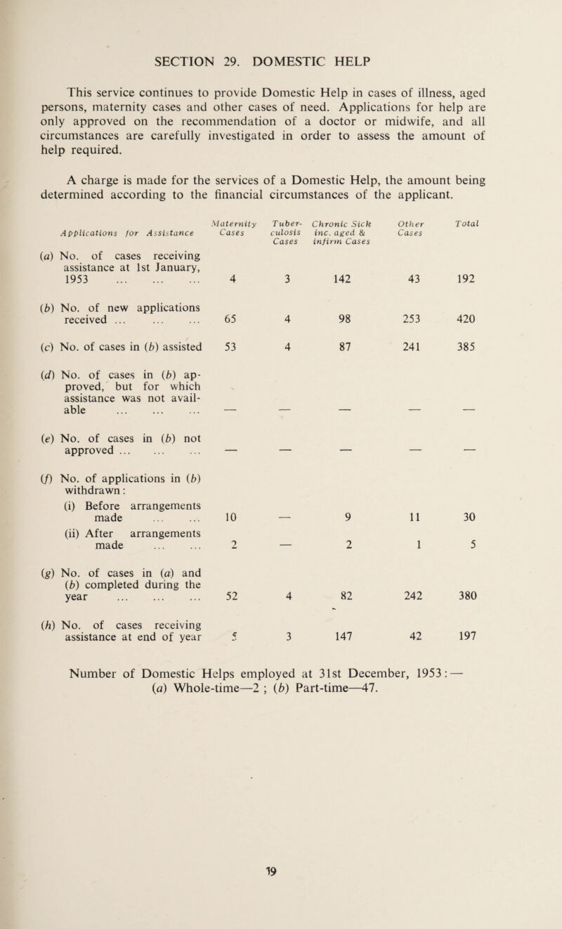 SECTION 29. DOMESTIC HELP This service continues to provide Domestic Help in cases of illness, aged persons, maternity cases and other cases of need. Applications for help are only approved on the recommendation of a doctor or midwife, and all circumstances are carefully investigated in order to assess the amount of help required. A charge is made for the services of a Domestic Help, the amount being determined according to the financial circumstances of the applicant. Applications for Assistance Maternity Cases Tuber¬ culosis Cases Chronic Sick inc. aged & infirm Cases Other Cases Total (a) No. of cases receiving assistance at 1st January, 1953 . 4 3 142 43 192 ib) No. of new applications received ... 65 4 98 253 420 (c) No. of cases in (b) assisted 53 4 87 241 385 (d) No. of cases in (b) ap¬ proved, but for which assistance was not avail¬ able (e) No. of cases in {b) not approved . — — — — — (/) No. of applications in (b) withdrawn: (i) Before arrangements made . 10 — 9 11 30 (ii) After arrangements made 2 — 2 1 5 C8) No. of cases in (a) and (b) completed during the year . 52 4 82 242 380 (h) No. of cases receiving assistance at end of year 5 3 147 42 197 Number of Domestic Helps employed at 31st December, 1953: — (a) Whole-time—2 ; (b) Part-time—47. 19