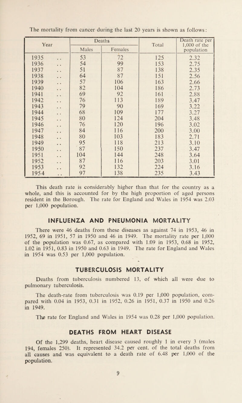 The mortality from cancer during the last 20 years is shown as follows: Year Deaths Total Death rate per 1,000 of the population Males Females 1935 53 72 125 2.32 1936 54 99 153 2.75 1937 51 87 138 2.35 1938 64 87 151 2.56 1939 57 106 163 2.66 1940 82 104 186 2.73 1941 69 92 161 2.88 1942 76 113 189 3.47 1943 79 90 169 3.22 1944 68 109 177 3.27 1945 80 124 204 3.48 1946 76 120 196 3.02 1947 84 116 200 3.00 1948 80 103 183 2.71 1949 95 118 213 3.10 1950 87 150 237 3.47 1951 104 144 248 3.64 1952 87 116 203 3.01 1953 92 132 224 3.16 1954 97 138 235 3.43 This death rate is considerably higher than that for the country as a whole, and this is accounted for by the high proportion of aged persons resident in the Borough. The rate for England and Wales in 1954 was 2.03 per 1,000 population. INFLUENZA AND PNEUMONIA MORTALITY There were 46 deaths from these diseases as against 74 in 1953, 46 in 1952, 69 in 1951, 57 in 1950 and 46 in 1949. The mortality rate per 1,000 of the population was 0.67, as compared with 1.09 in 1953, 0.68 in 1952, 1.02 in 1951, 0.83 in 1950 and 0.63 in 1949. The rate for England and Wales in 1954 was 0.53 per 1,000 population. TUBERCULOSIS MORTALITY Deaths from tuberculosis numbered 13, of which all were due to pulmonary tuberculosis. The death-rate from tuberculosis was 0.19 per 1,000 population, com¬ pared with 0.04 in 1953, 0.31 in 1952, 0.26 in 1951, 0.37 in 1950 and 0.26 in 1949o Th£ rate for England and Wales in 1954 was 0.28 per 1,000 population. DEATHS FROM HEART DISEASE Of the 1,299 deaths, heart disease caused roughly 1 in every 3 (males 194, females 250). It represented 34.2 per cent, of the total deaths from all causes and was equivalent to a death rate of 6.48 per 1,000 of the population.